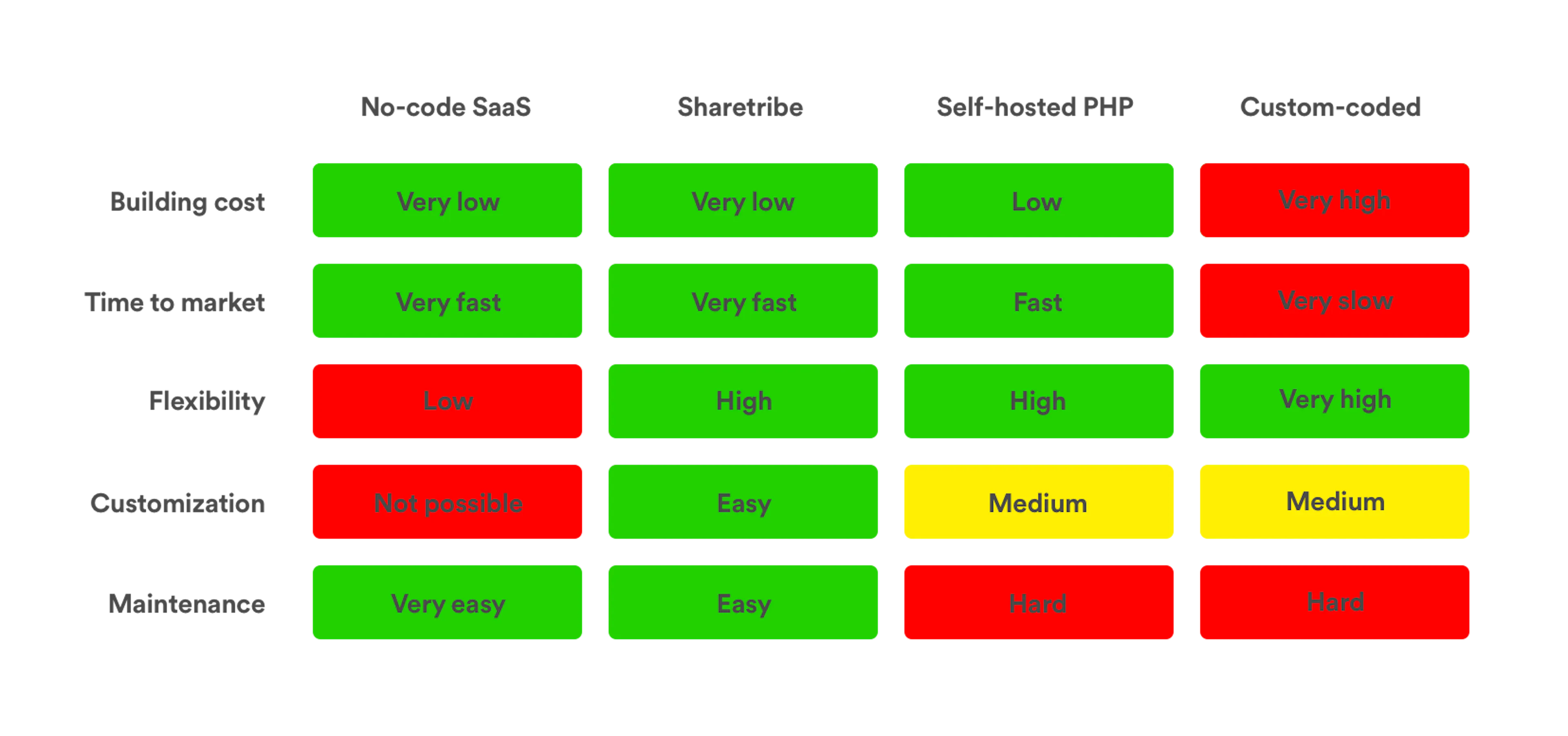A grid with different ways to build a marketplace and their most important differences.