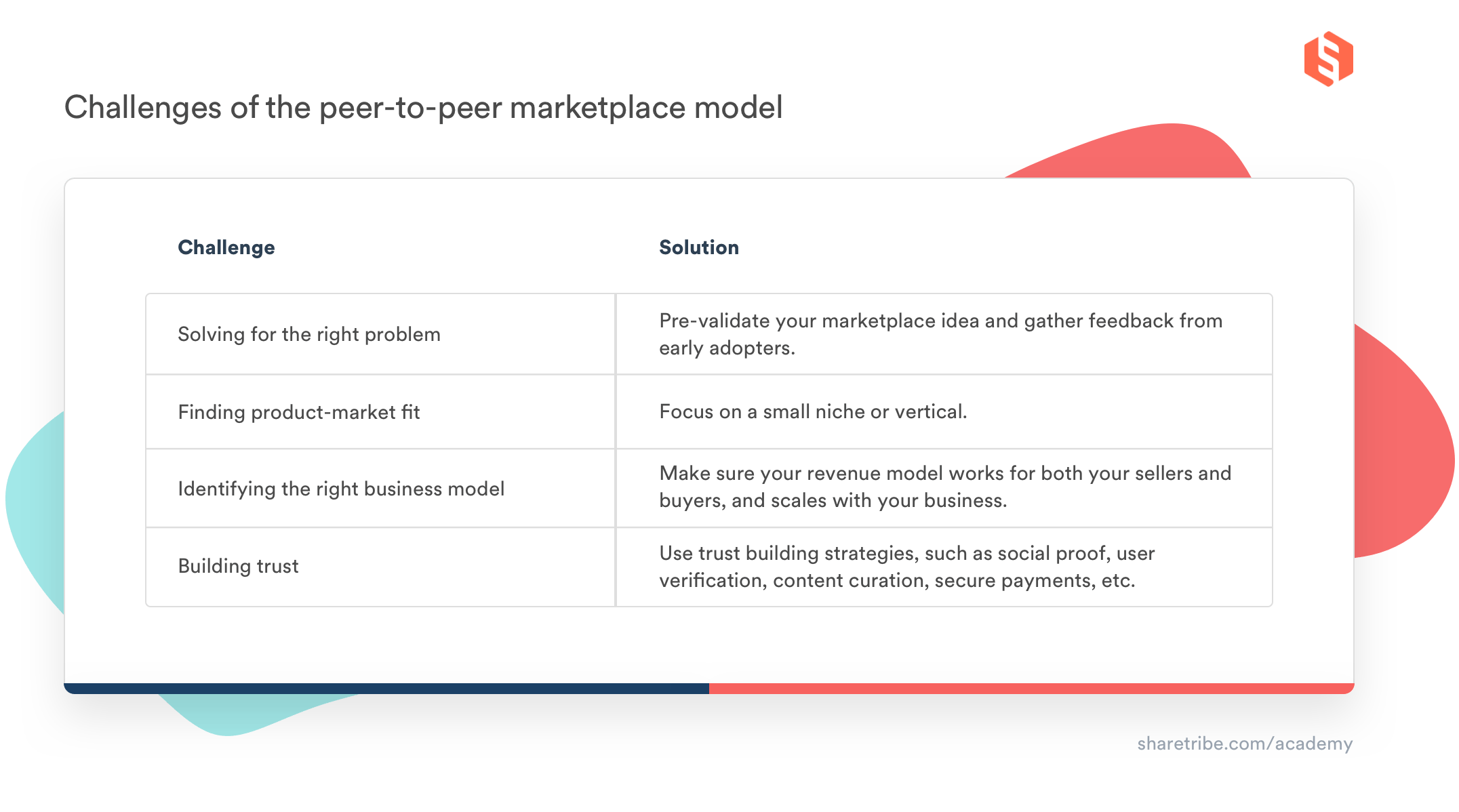 A table illustrating peer-to-peer marketplace challenges and solutions