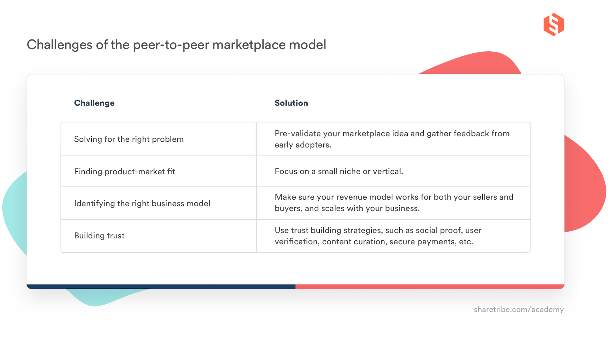 A table illustrating peer-to-peer marketplace challenges and solutions