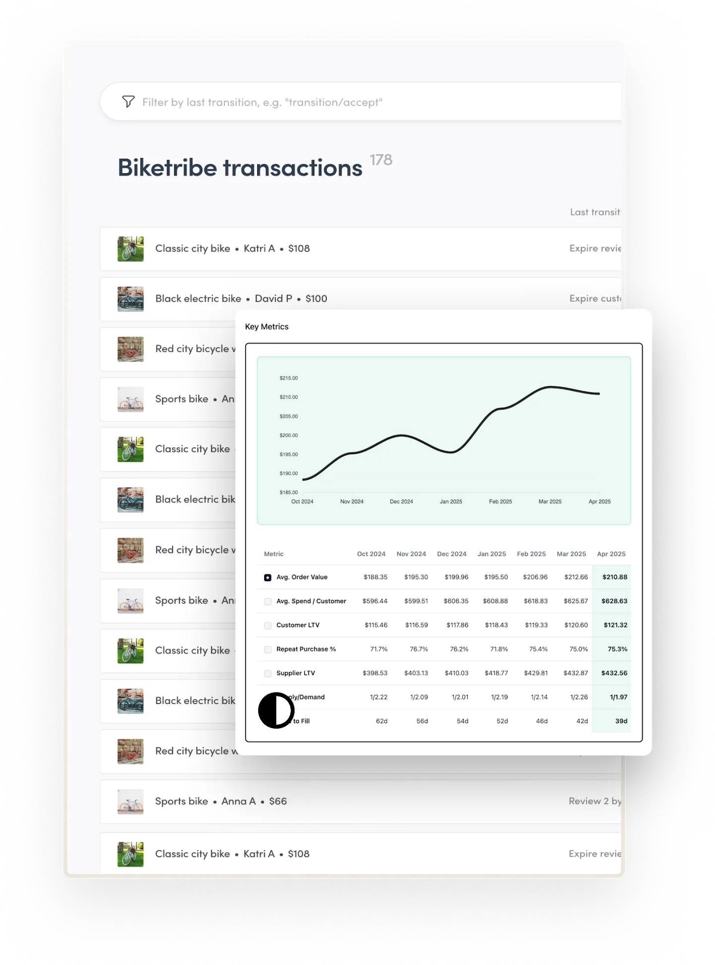 Twosided IO example graph where the operator can see the growth of average order value over time. The graph is overlaid on the Sharetribe transaction management page.