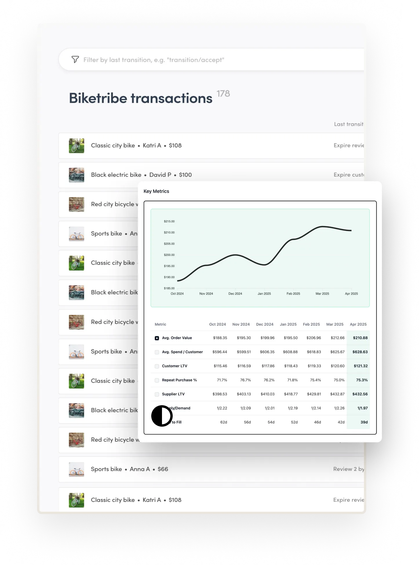 Twosided IO example graph where the operator can see the growth of average order value over time. The graph is overlaid on the Sharetribe transaction management page.
