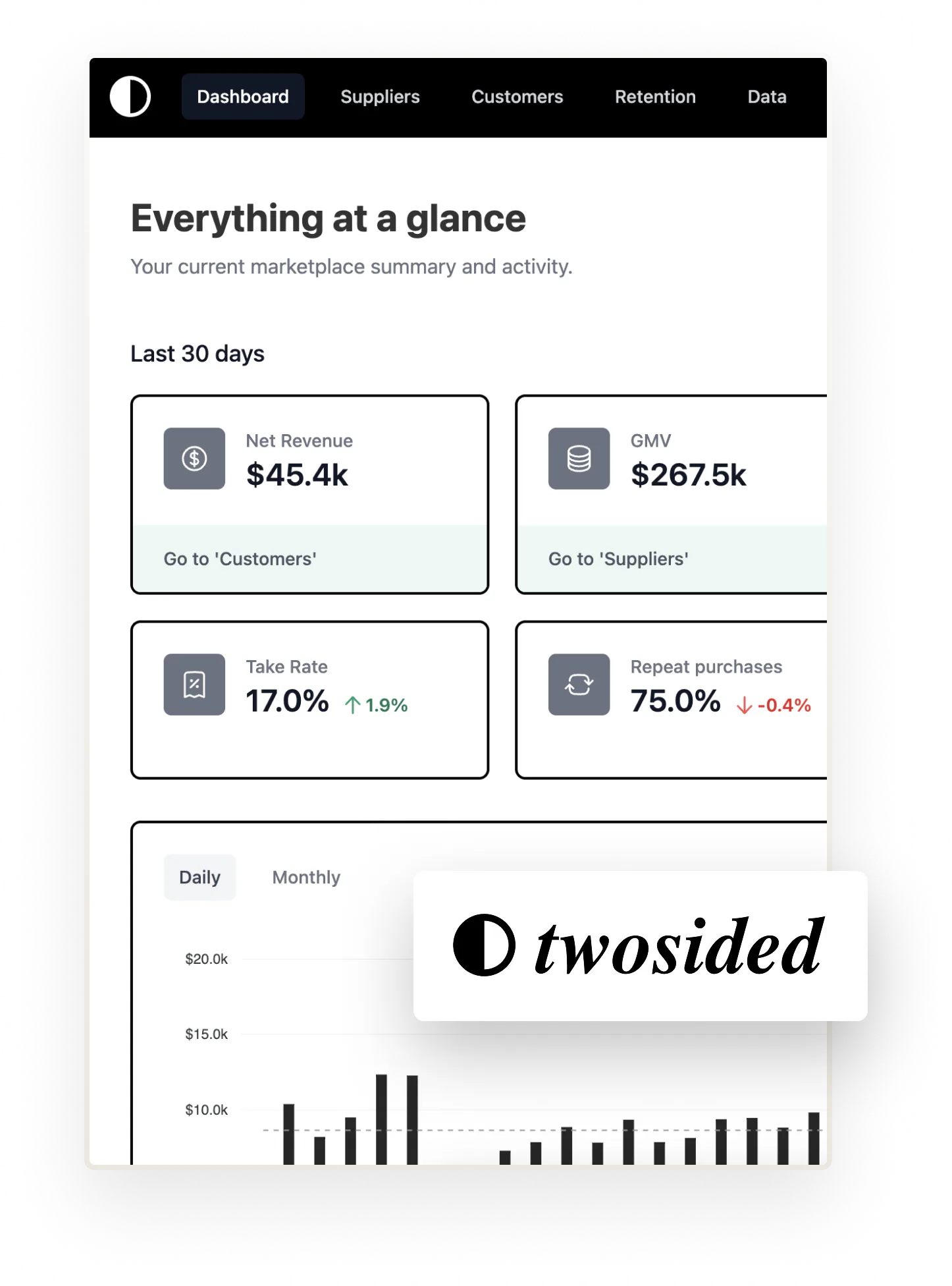 Twosided IO's "Everything at a glance" page. The operator can see net revenue, GMV, take rate, and repeat purchase ratio at a glance.