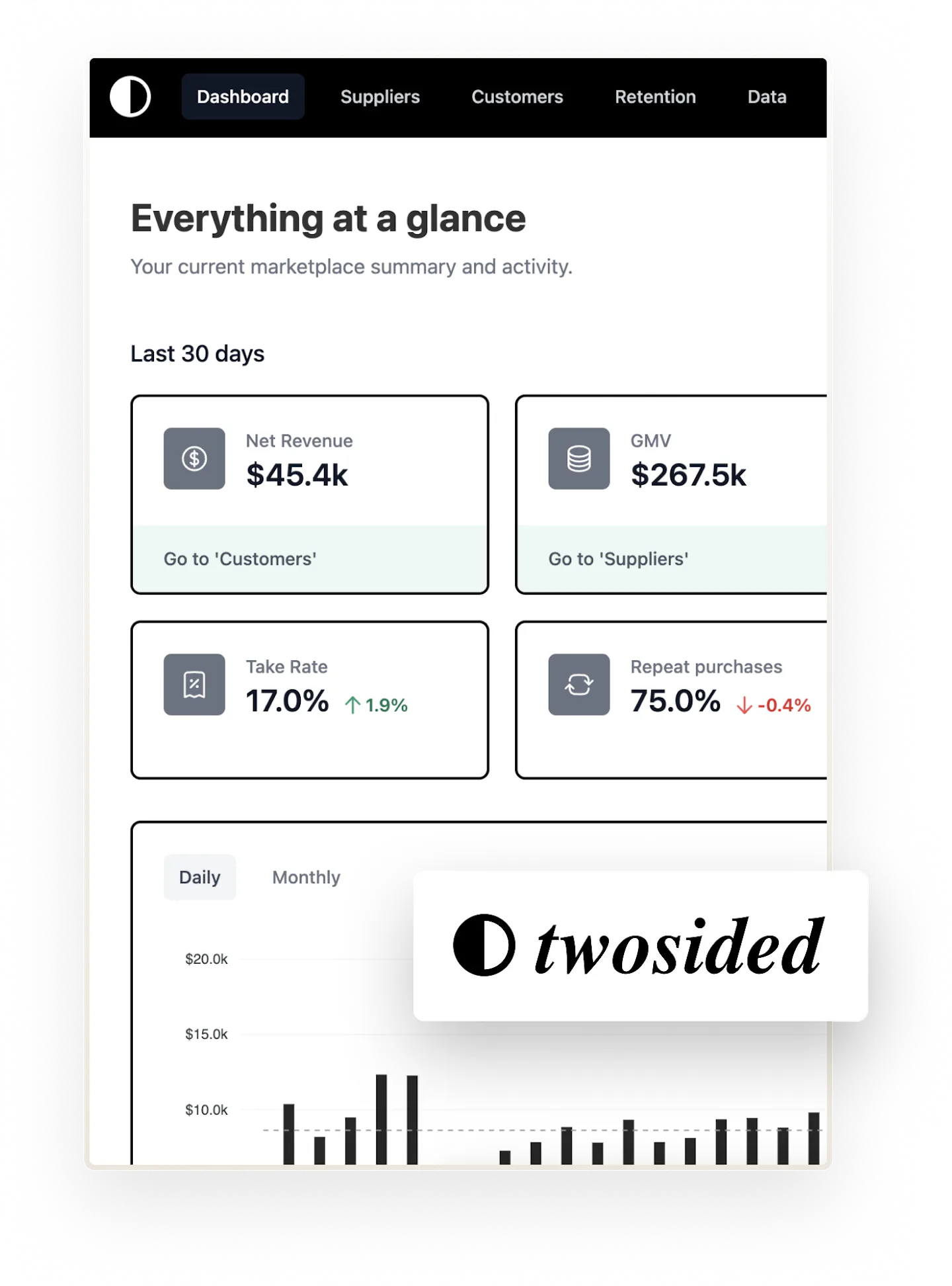 Twosided IO's "Everything at a glance" page. The operator can see net revenue, GMV, take rate, and repeat purchase ratio at a glance.