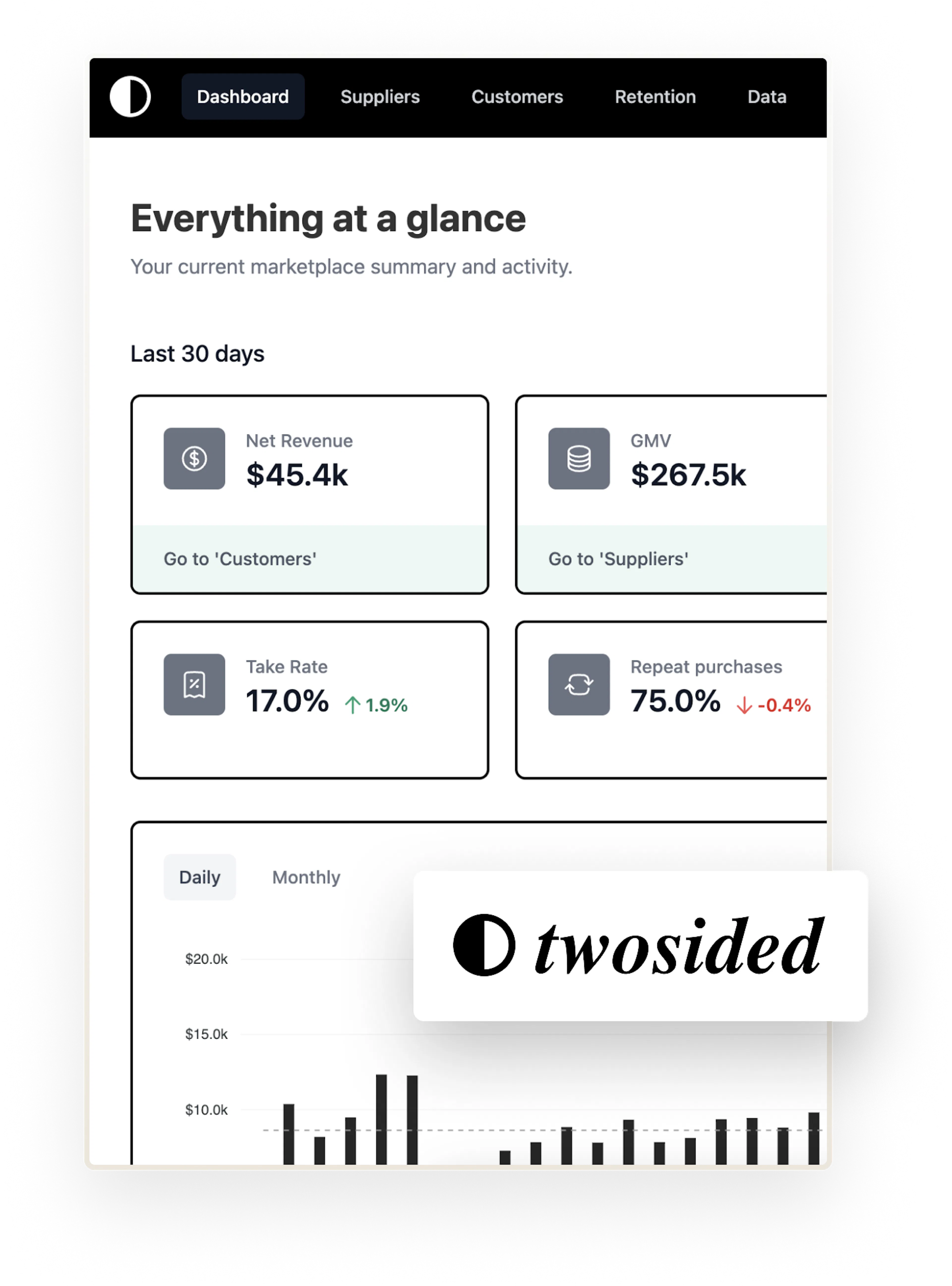 Twosided IO's "Everything at a glance" page. The operator can see net revenue, GMV, take rate, and repeat purchase ratio at a glance.