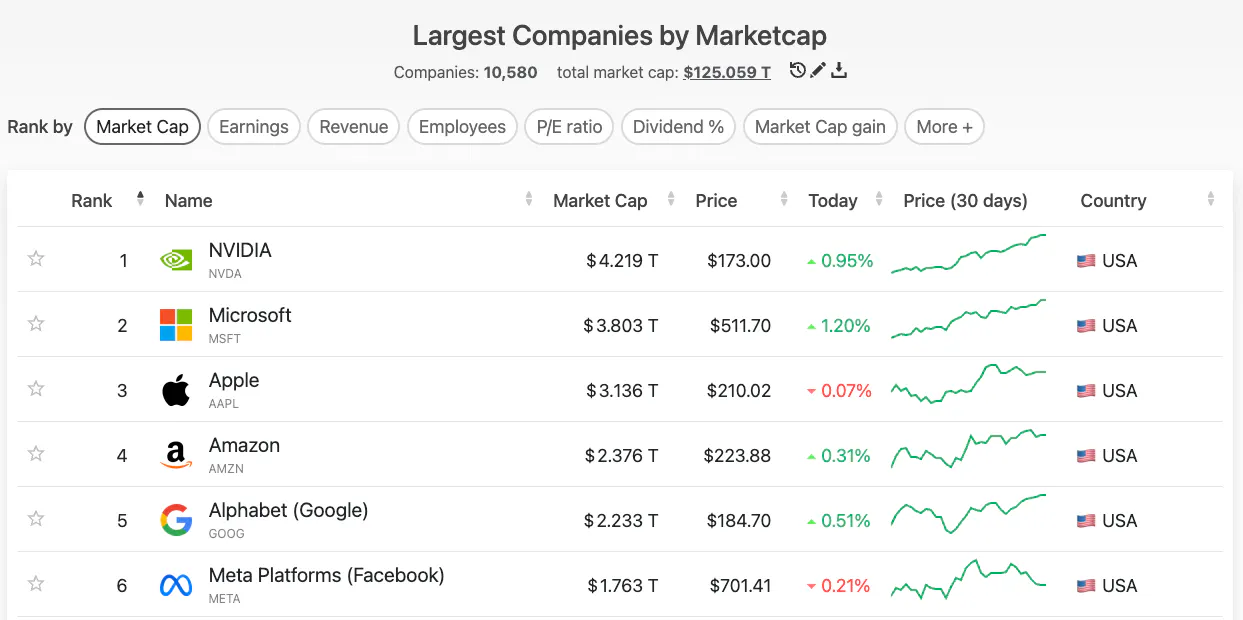 Ranking list showing the largest companies in the world by market cap, Amazon in position 4 below Apple and above Alphabet (Google).