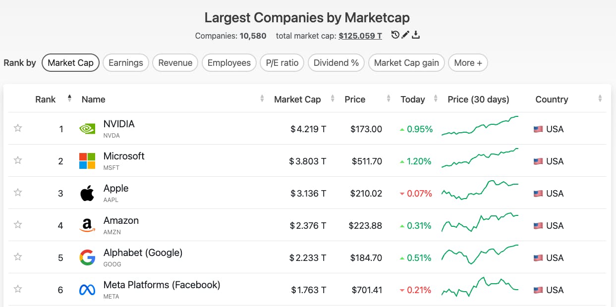 Ranking list showing the largest companies in the world by market cap, Amazon in position 4 below Apple and above Alphabet (Google).