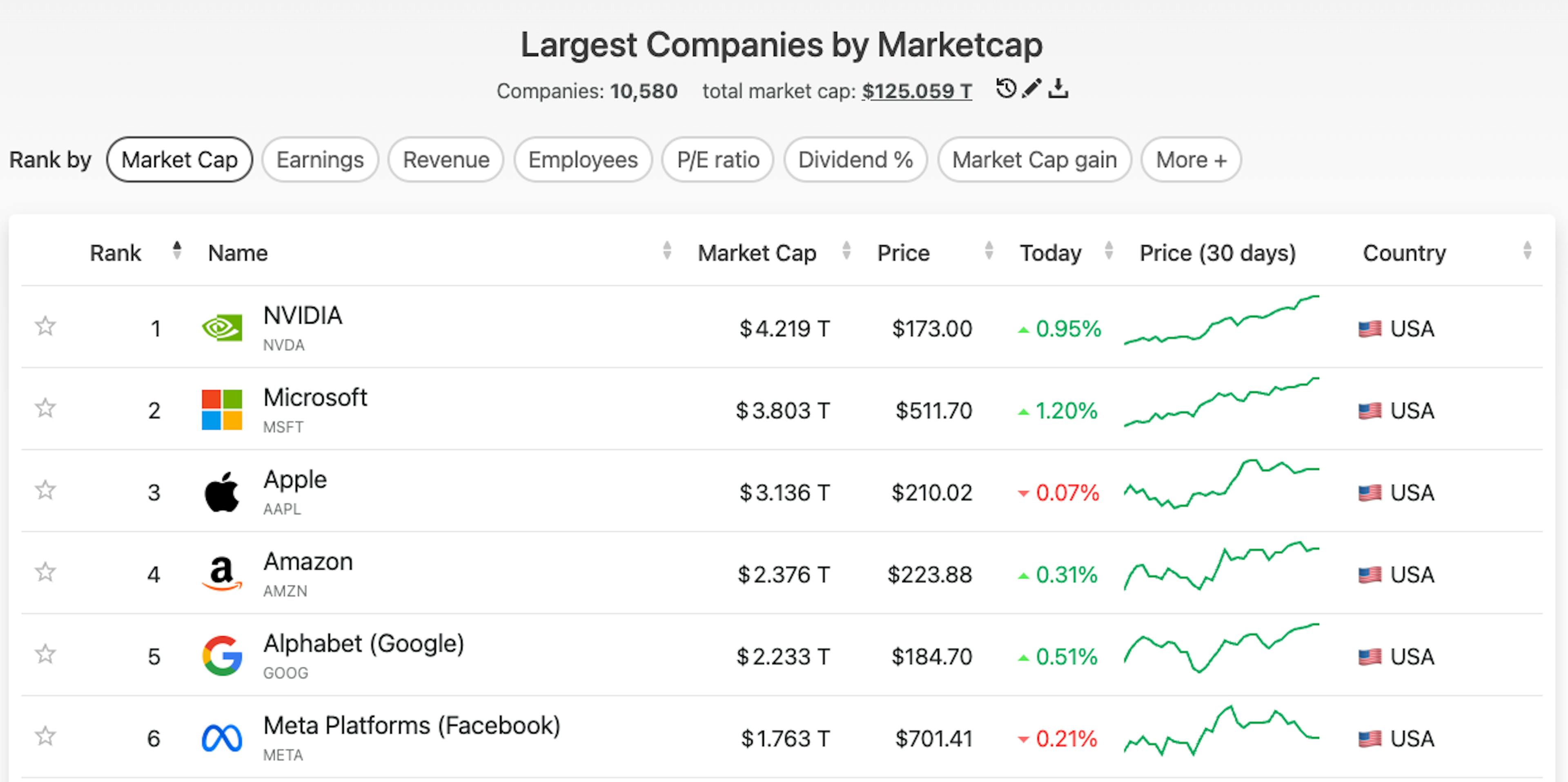 Ranking list showing the largest companies in the world by market cap, Amazon in position 4 below Apple and above Alphabet (Google).