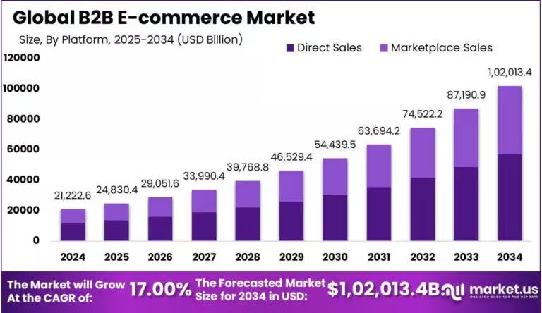Market.us expects that the global B2B e-commerce market will grow at a CAGR of 17% to surpass $100 trillion by 2034