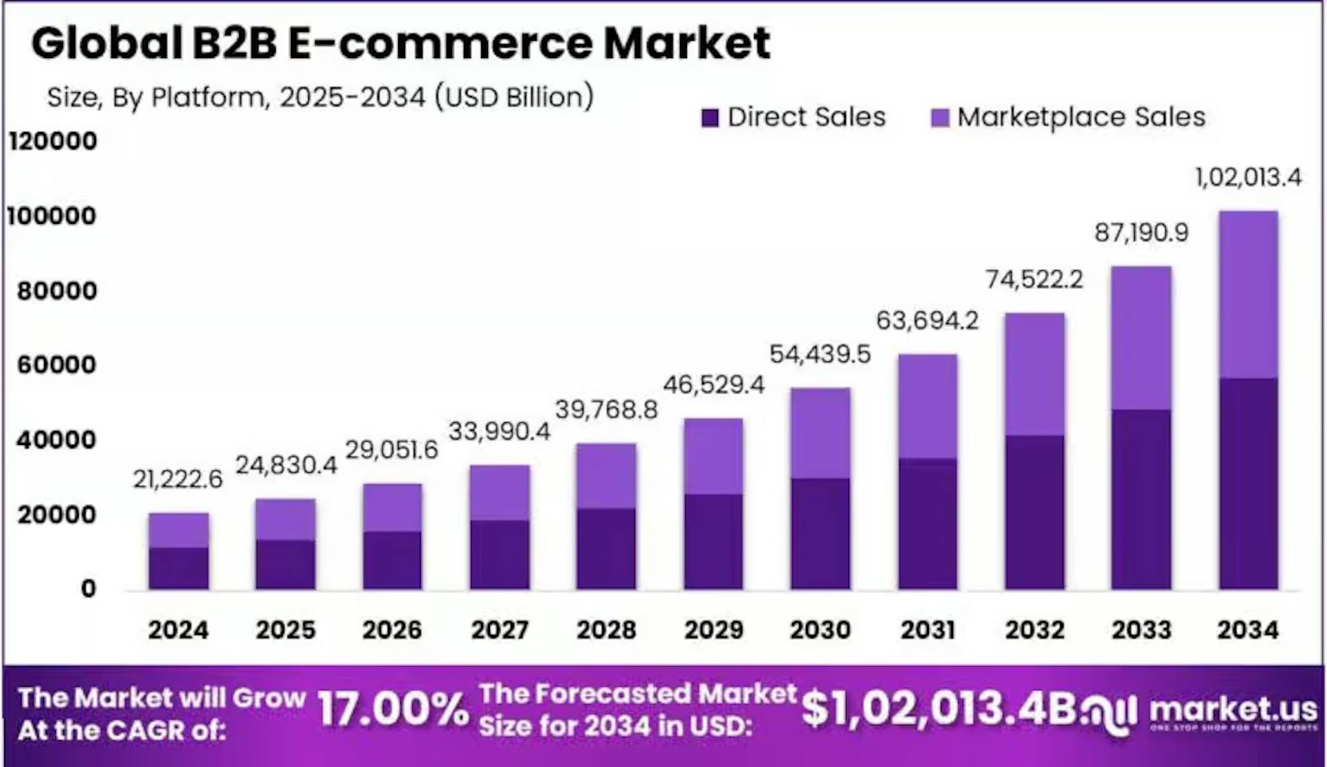 Market.us expects that the global B2B e-commerce market will grow at a CAGR of 17% to surpass $100 trillion by 2034