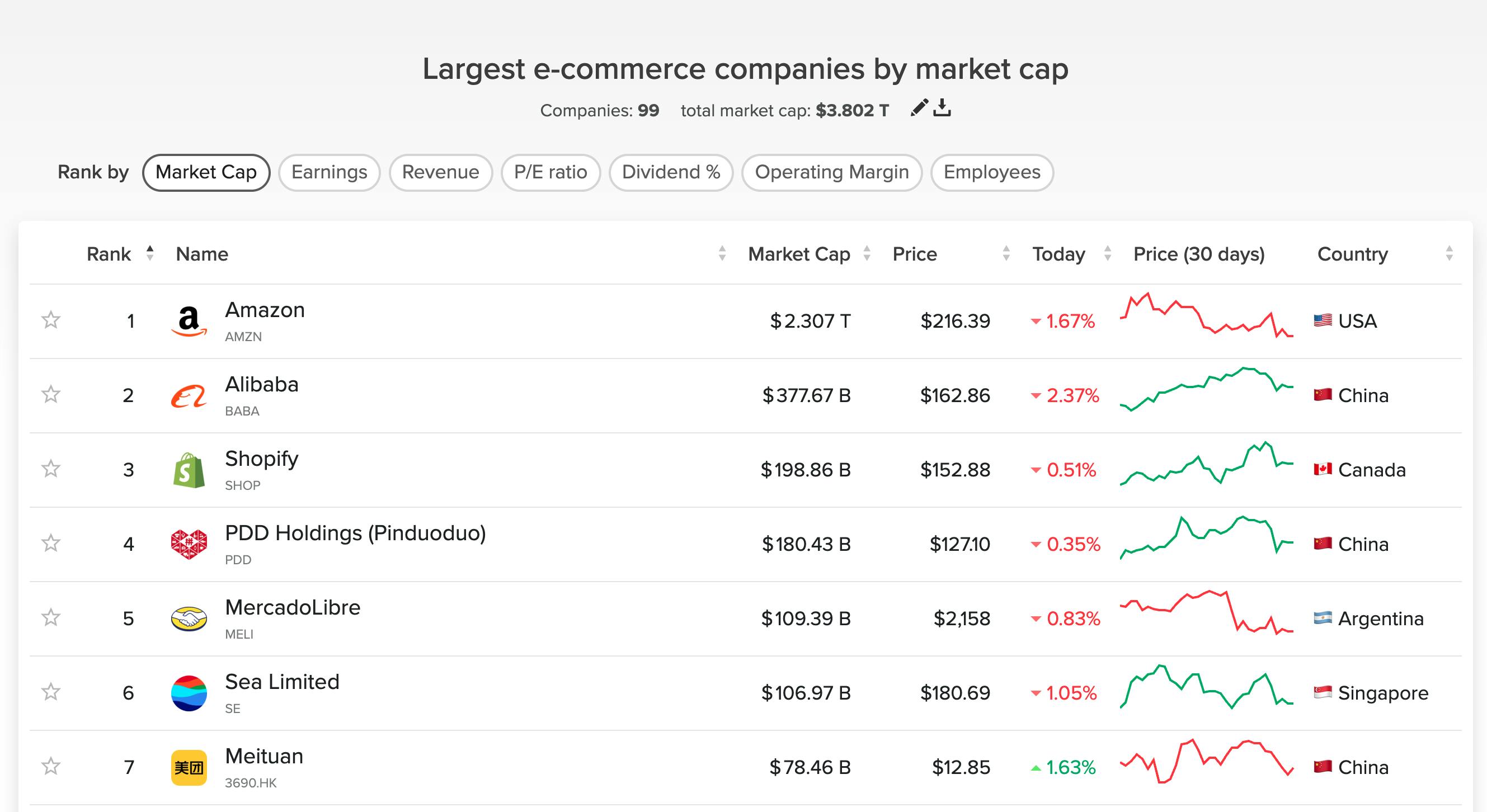 Screenshot of a list of the largest e-commerce companies by market cap, with Amazon leading with $2.307 T, followed by Alibaba with $377.67 B.