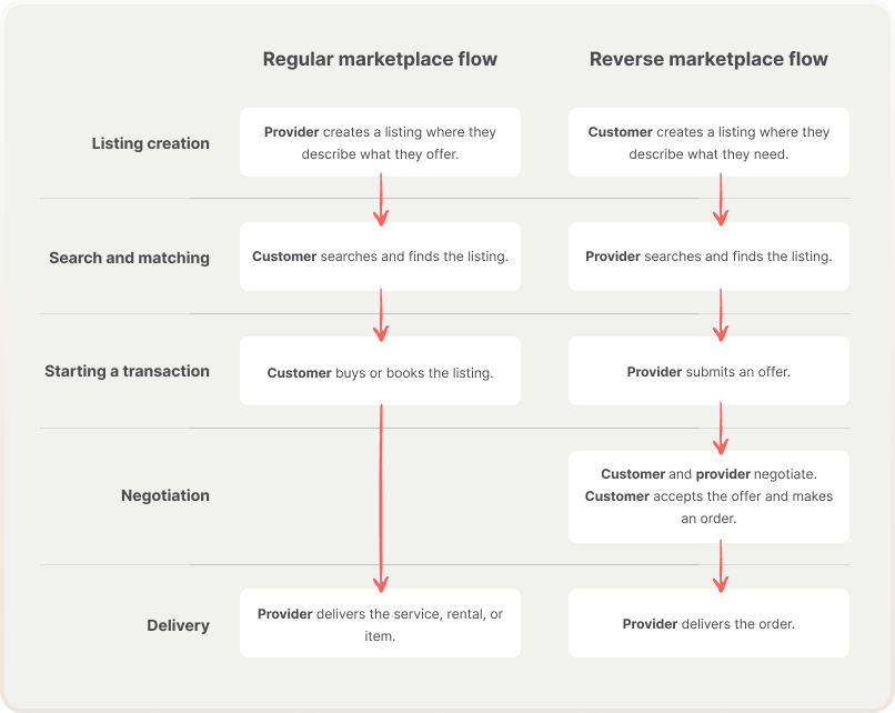 A table showing the difference in regular and reverse marketplace transactions. In a regular marketplace, the provider creates the listing. On a reverse marketplace, the customer does.