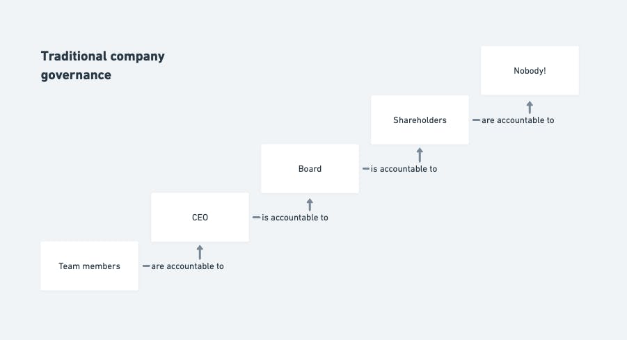 Traditional company governance as steps and arrows. The lowest is Team members, who are accountable to the CEO, who is accountable to the board, who is accountable to the shareholders. The last step on the top right, to which the accountability arrow from shareholders points, says "Nobody!"