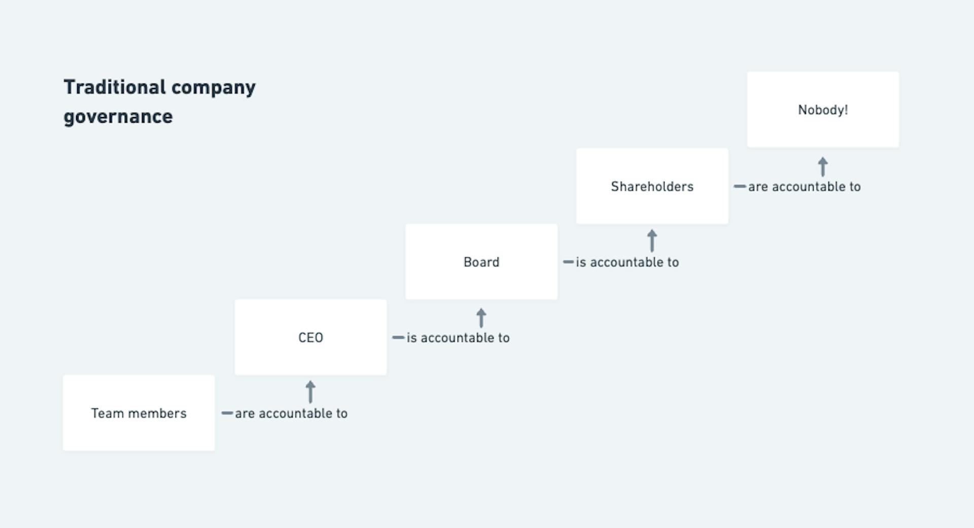 Traditional company governance as steps and arrows. The lowest is Team members, who are accountable to the CEO, who is accountable to the board, who is accountable to the shareholders. The last step on the top right, to which the accountability arrow from shareholders points, says "Nobody!"