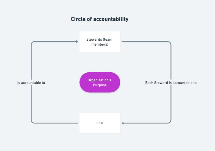 Sharetribe's circle of accountability illustrated in a graph, where each team member is responsible to the CEO, who in turn is responsible to the team members. The circle is built around the organization's purpose.