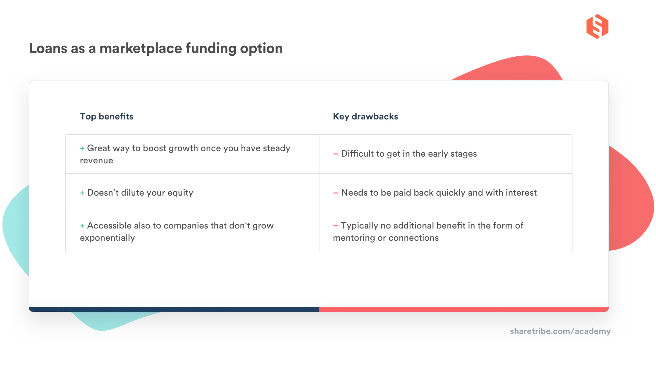 A table describing the top benefits and key drawbacks of loans as a marketplace funding option.