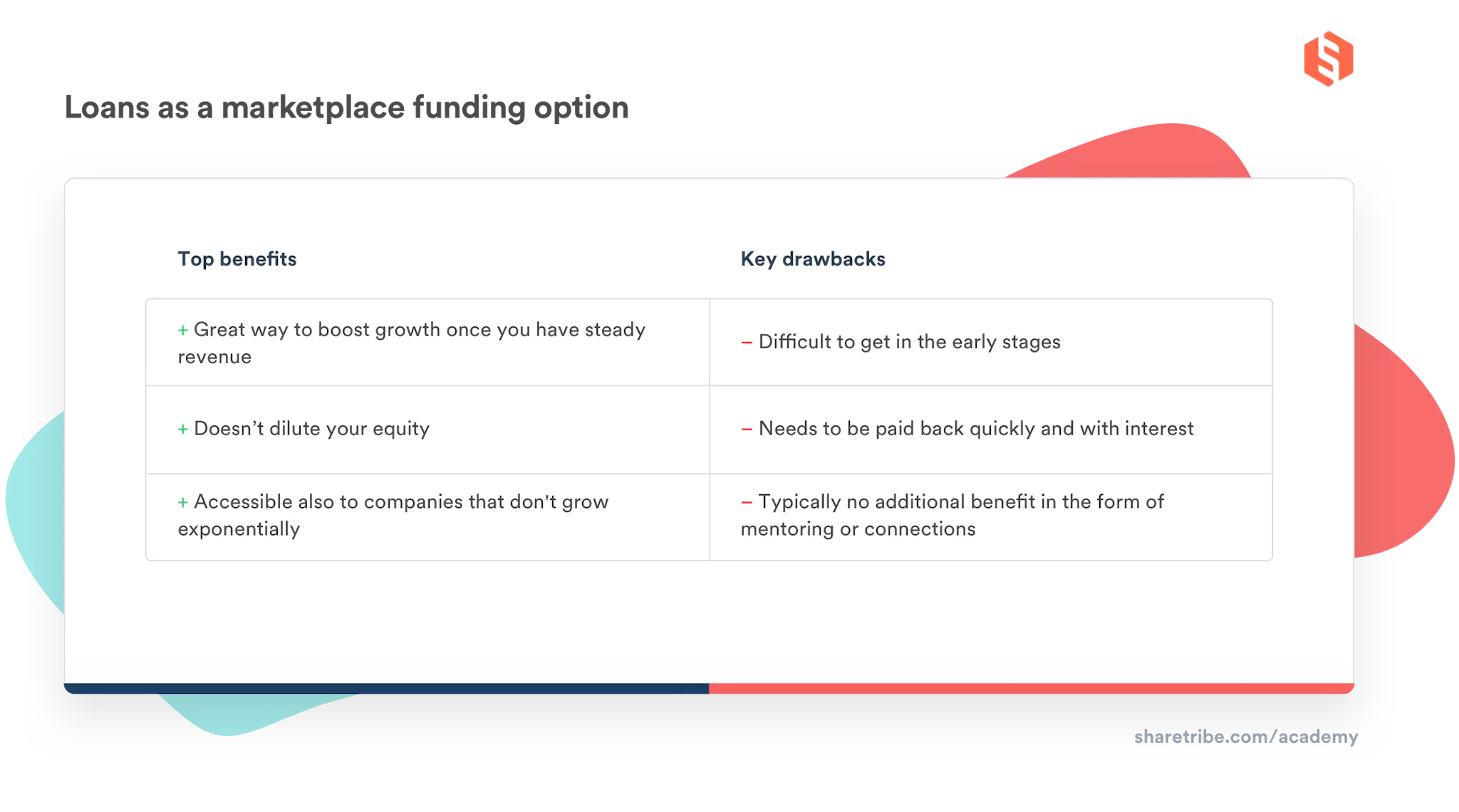 A table describing the top benefits and key drawbacks of loans as a marketplace funding option.