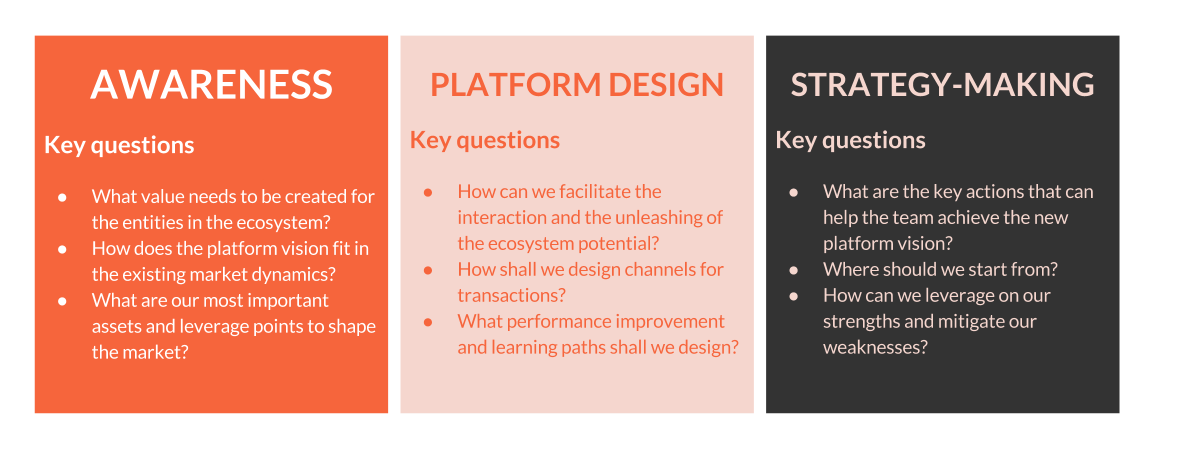 Platform Design ToolKit, Awareness, Platform Design, Strategy-making