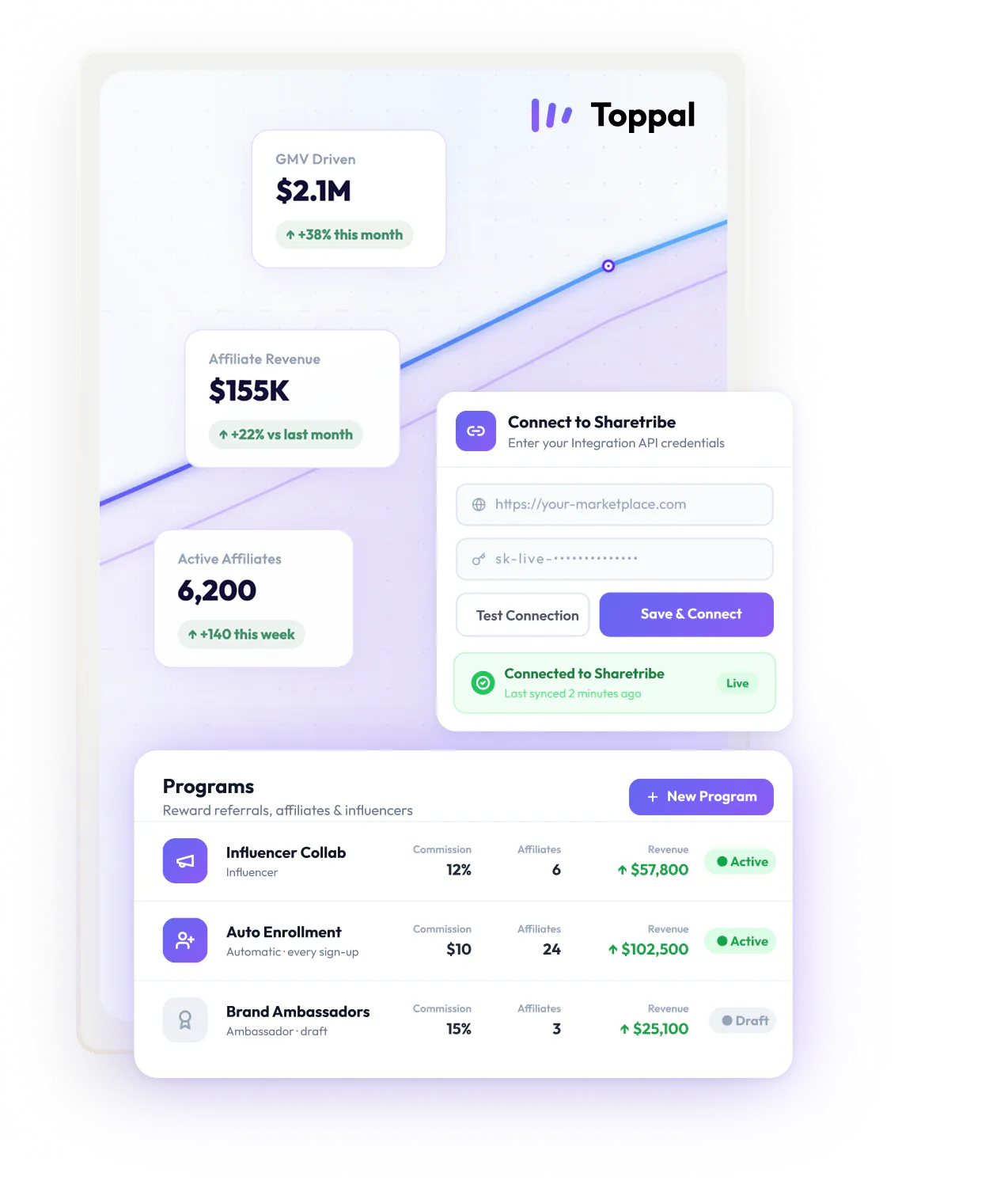 There are two visuals from Toppal dashboard on top of rising curve showing affiliate revenue growth. A list of programs: influencer collab, auto enrollment, brand ambassdors. And setup form to connect to Sharetribe with Integration API,