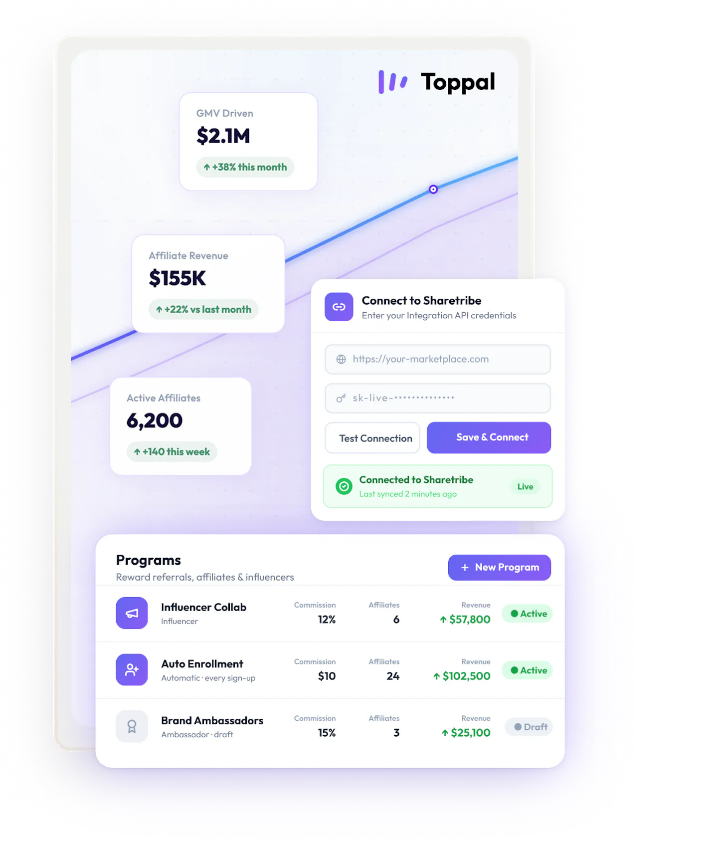 There are two visuals from Toppal dashboard on top of rising curve showing affiliate revenue growth. A list of programs: influencer collab, auto enrollment, brand ambassdors. And setup form to connect to Sharetribe with Integration API,