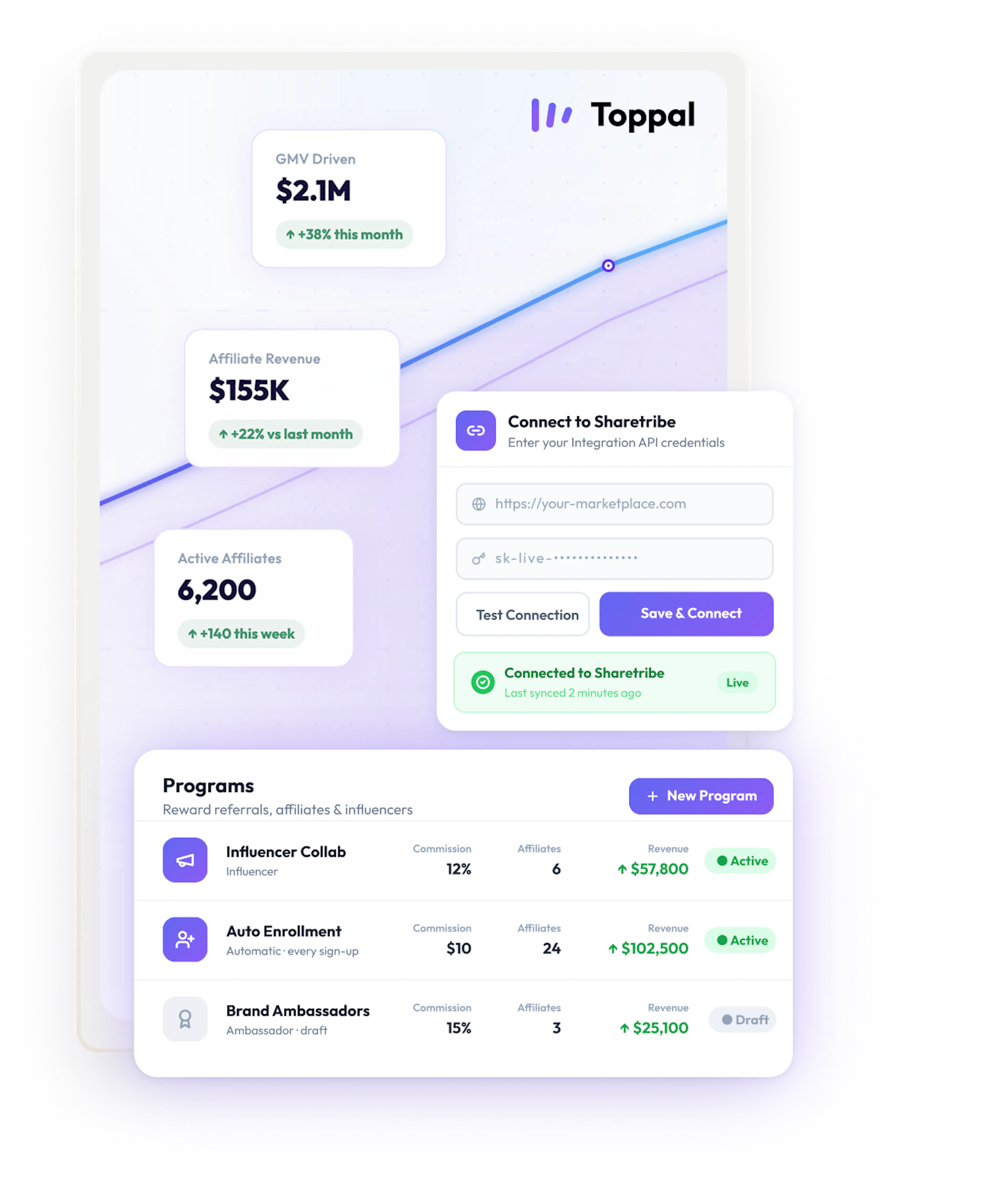 There are two visuals from Toppal dashboard on top of rising curve showing affiliate revenue growth. A list of programs: influencer collab, auto enrollment, brand ambassdors. And setup form to connect to Sharetribe with Integration API,