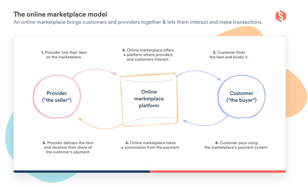 Illustration of the two-sided marketplace model with online marketplace in the middle, providers on one side and sellers on the other side, arrows indicating value transfer between the platform and the two user groups.