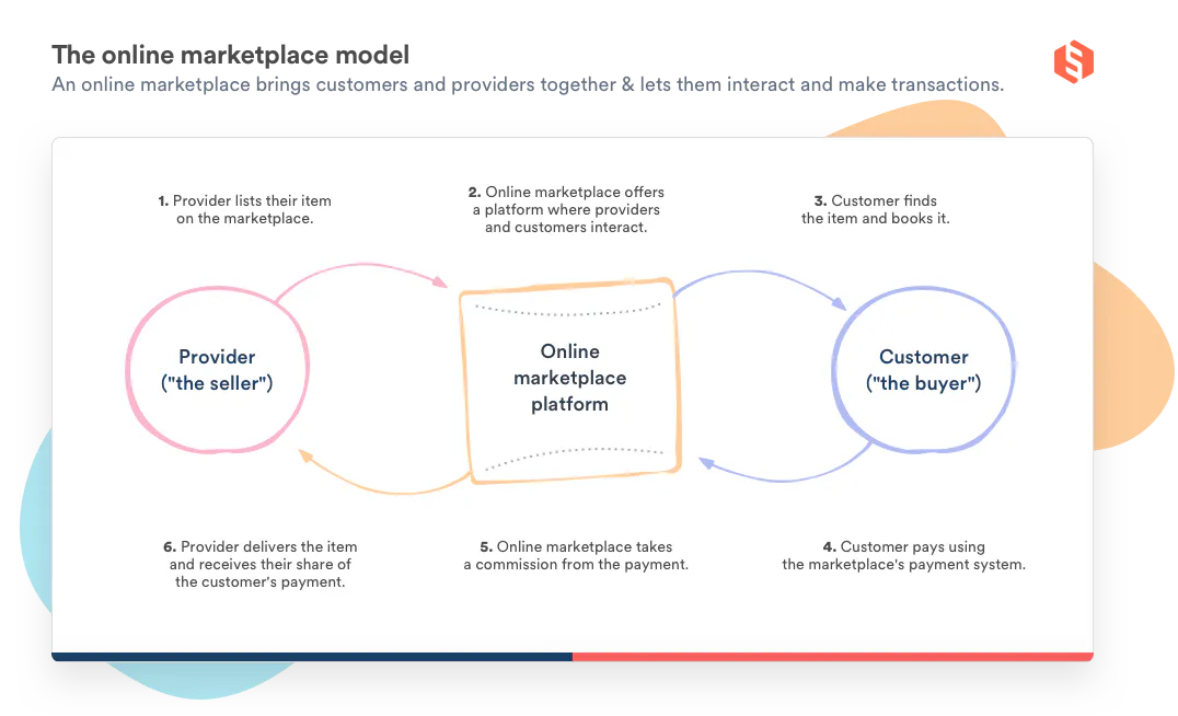 A graph illustrating how a website like Amazon works by connecting buyers and sellers, facilitating transactions, and charging a commission out of every transaction.