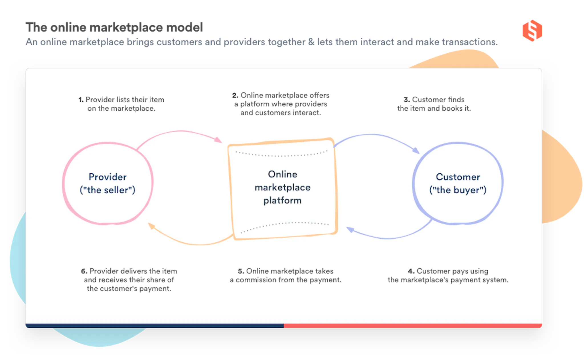 A graph illustrating how a website like Amazon works by connecting buyers and sellers, facilitating transactions, and charging a commission out of every transaction.