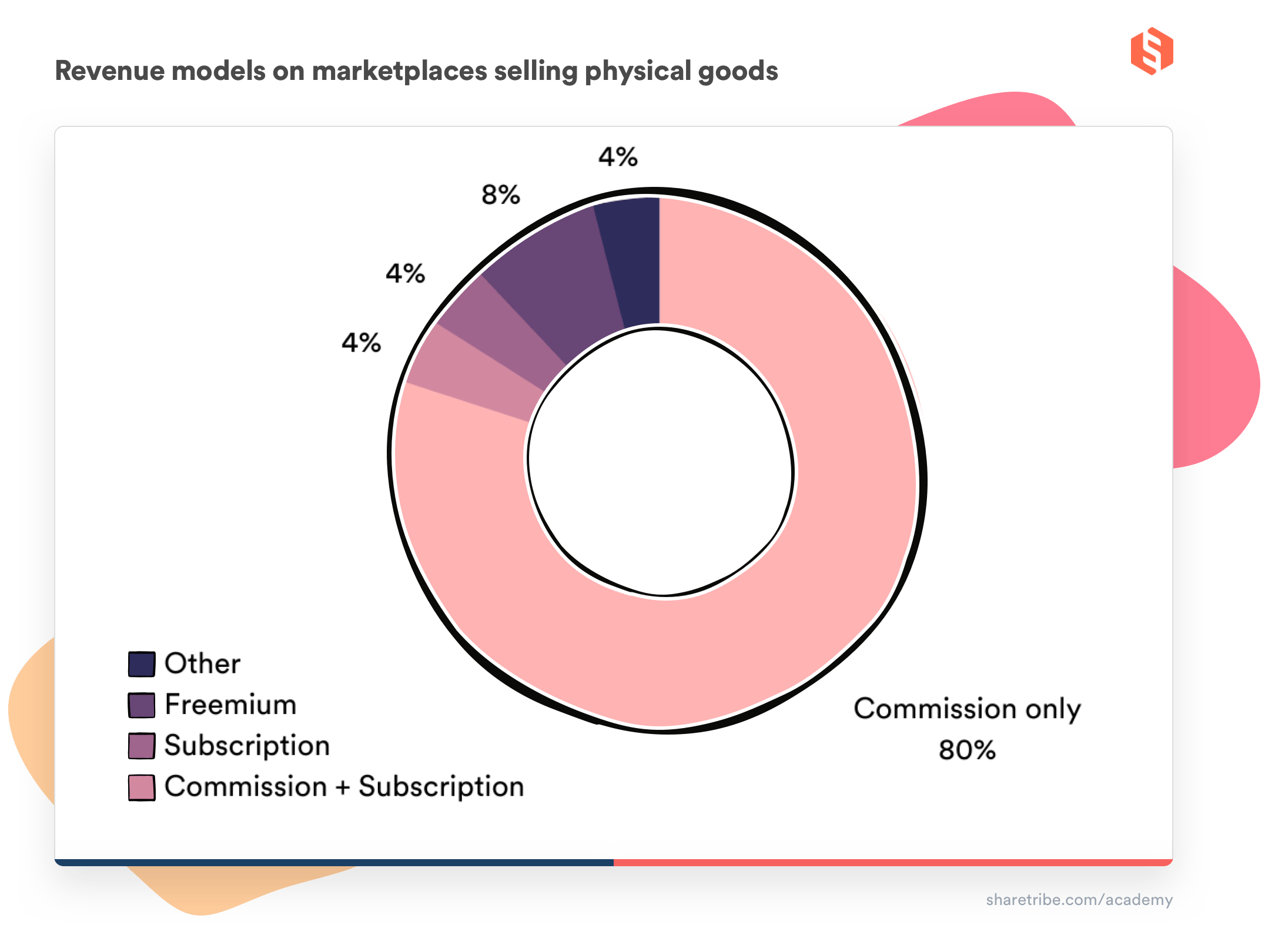 A donut chart of the percentages of revenue models used on marketplaces selling physical goods