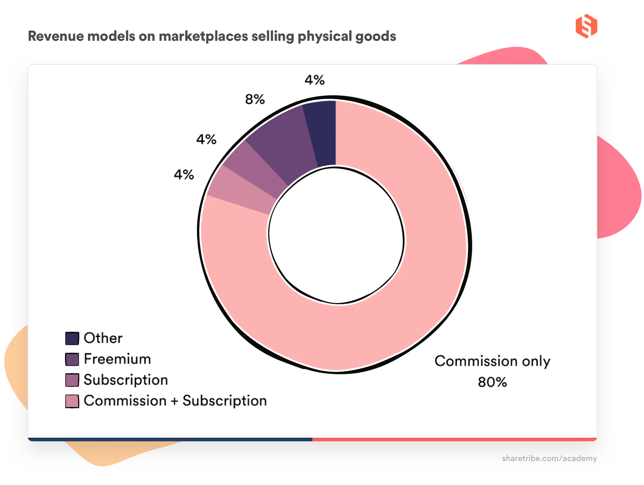 A donut chart of the percentages of revenue models used on marketplaces selling physical goods