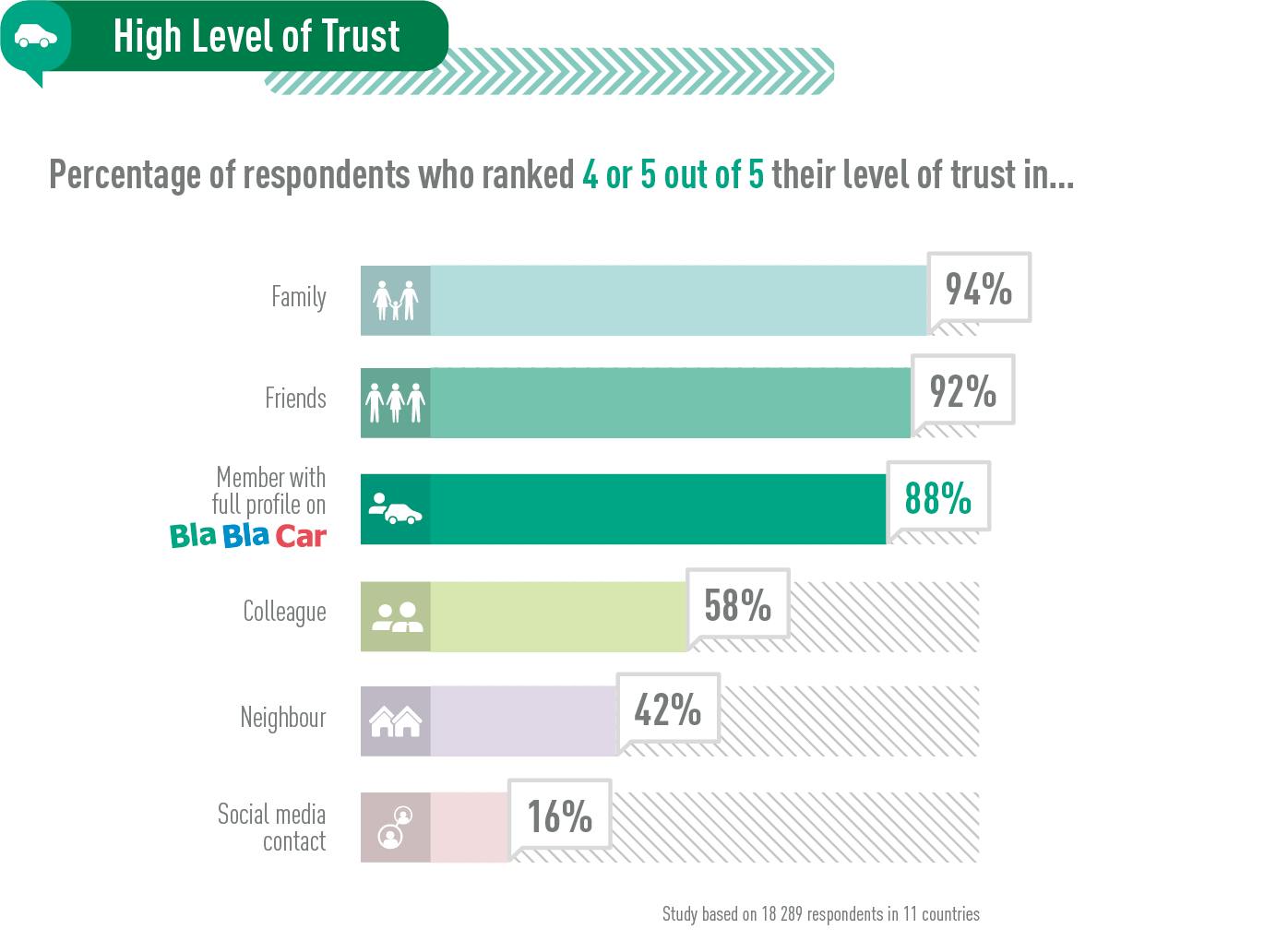 The high level of trust in BlaBlabCar