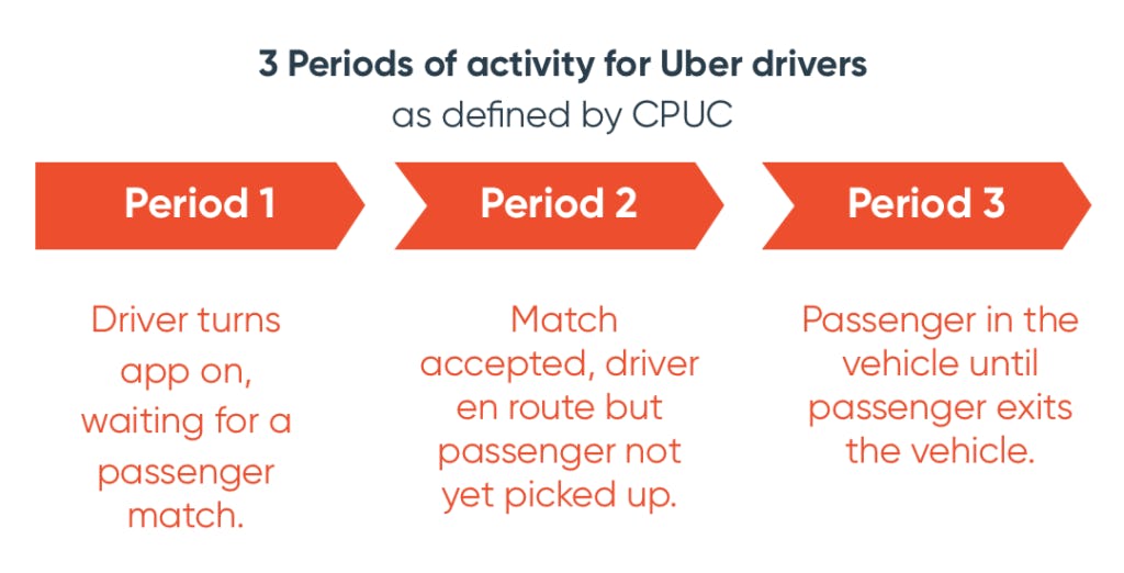 3 periods of Uber driver activity, according to insurance
