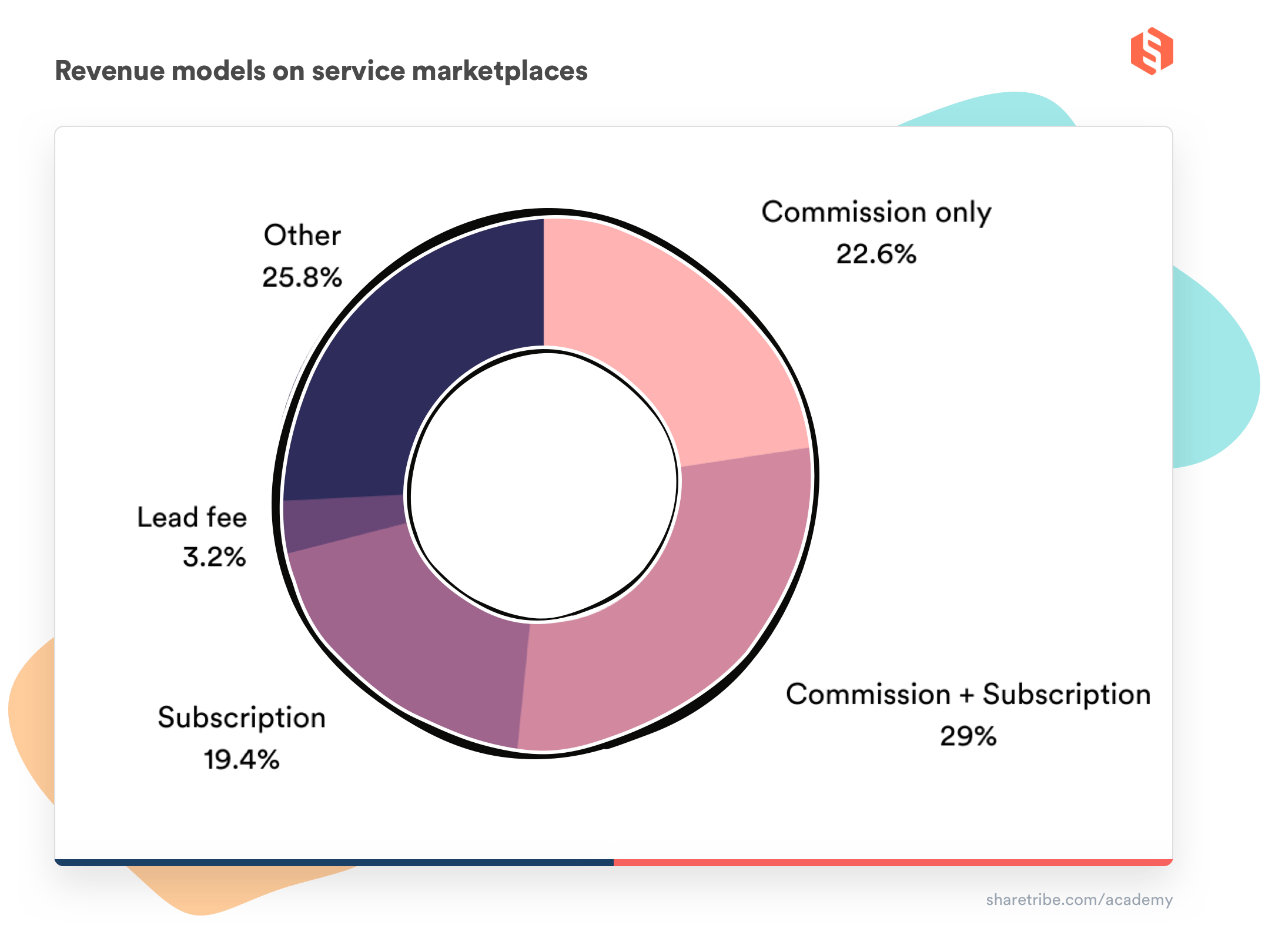 Pie chart illustrating the spread of revenue models on marketplaces studied by Sharetribe: 22.6% commission only, 29% commission + subscription, 19.4% subscription, 3.2% lead fee, 25.8% other