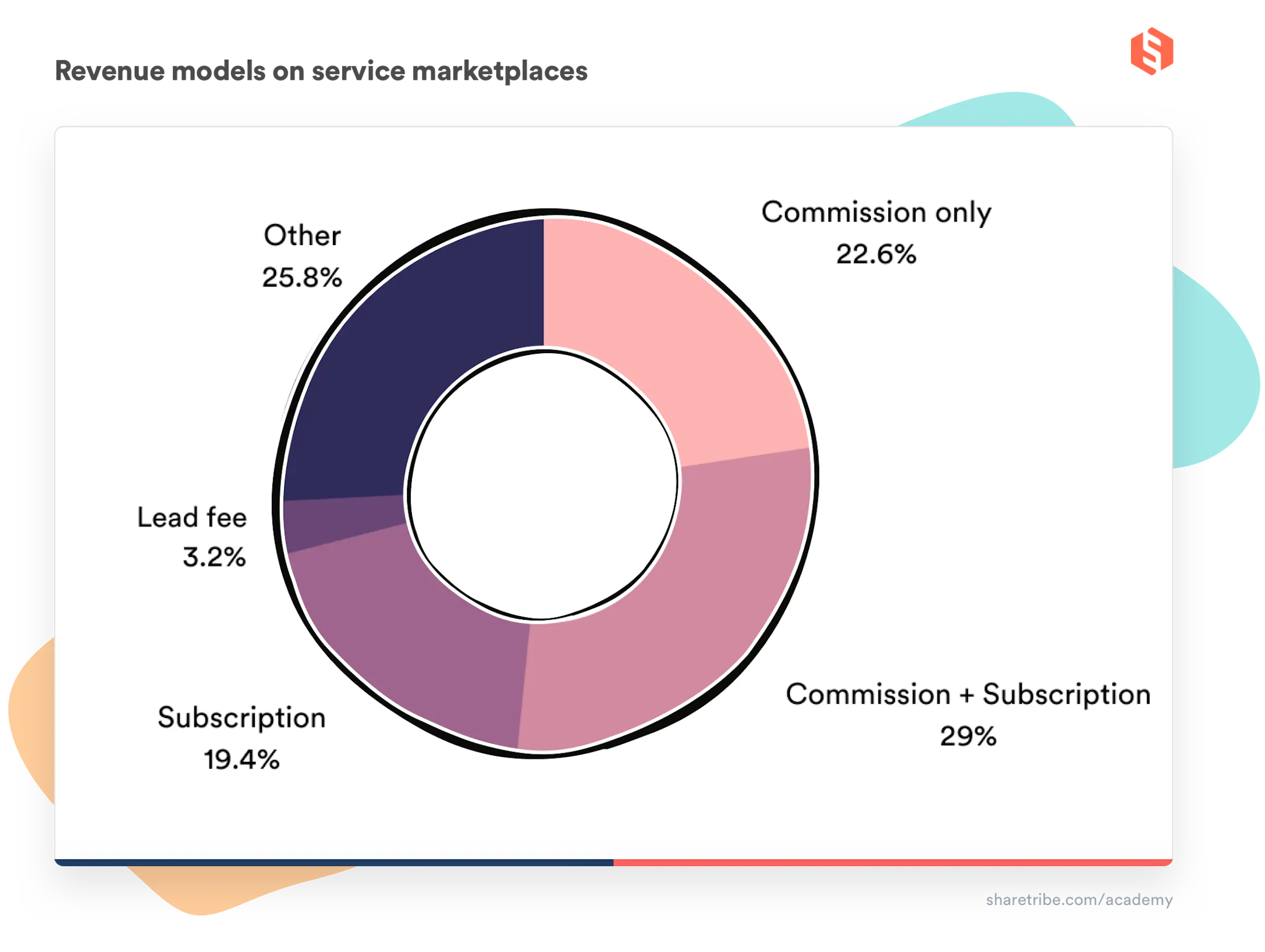Pie chart illustrating the spread of revenue models on marketplaces studied by Sharetribe: 22.6% commission only, 29% commission + subscription, 19.4% subscription, 3.2% lead fee, 25.8% other