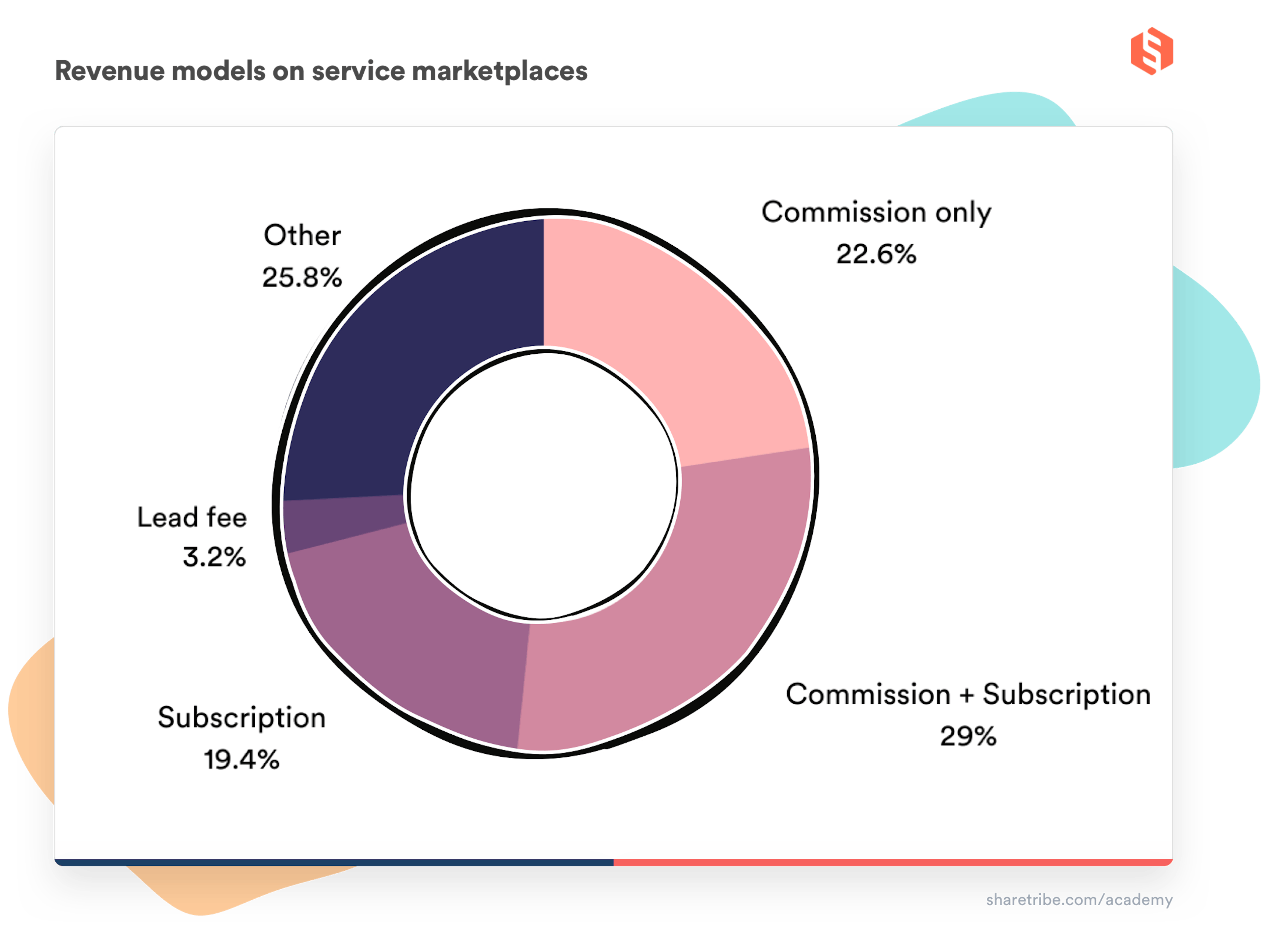 Pie chart illustrating the spread of revenue models on marketplaces studied by Sharetribe: 22.6% commission only, 29% commission + subscription, 19.4% subscription, 3.2% lead fee, 25.8% other