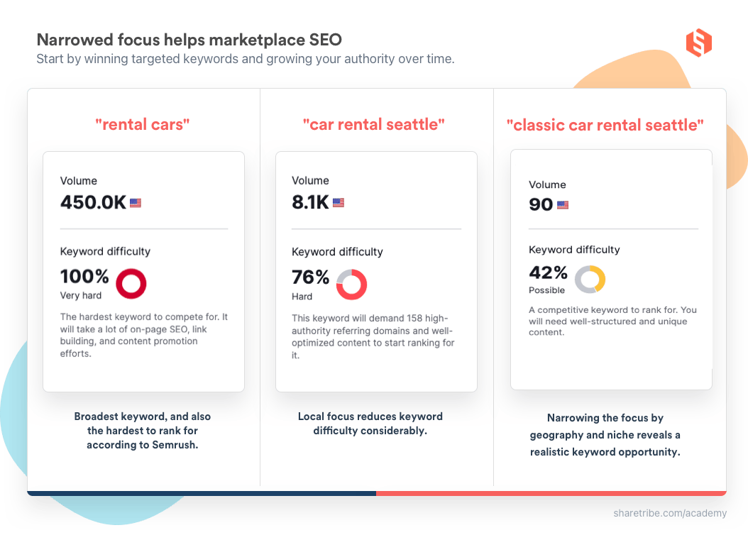 Illustration showing that broad keywords have higher volume and higher difficulty than niche keywords.