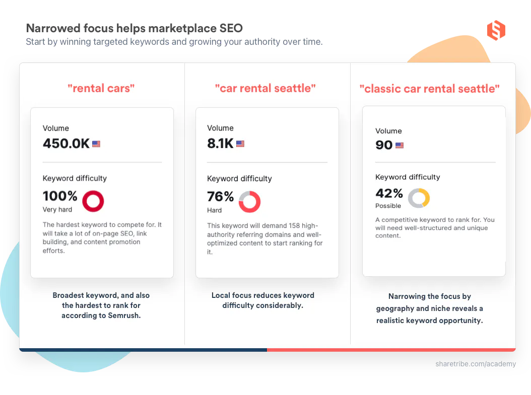 Illustration showing that broad keywords have higher volume and higher difficulty than niche keywords.