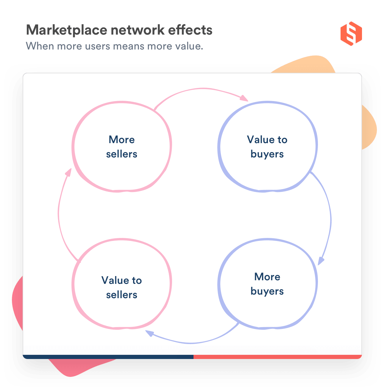 Graph with four circles illustrating how an increase in users increases value on a multi-vendor marketplace.