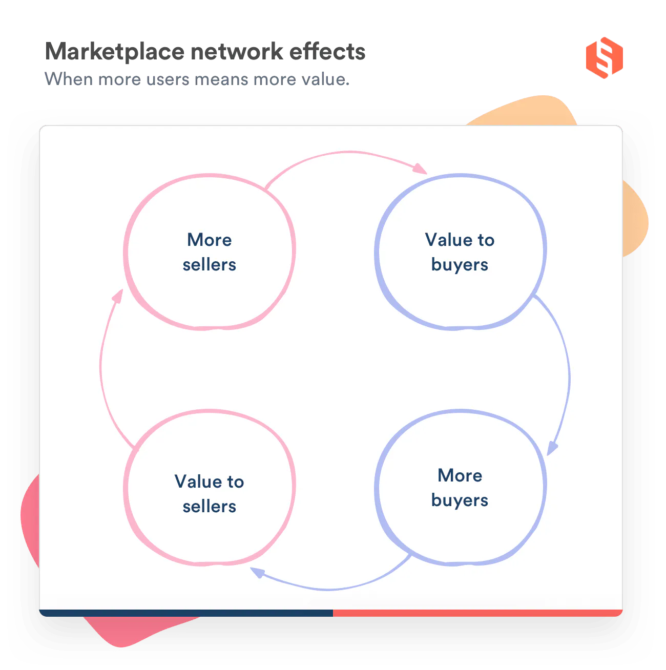 Graph with four circles illustrating how an increase in users increases value on an online marketplace.