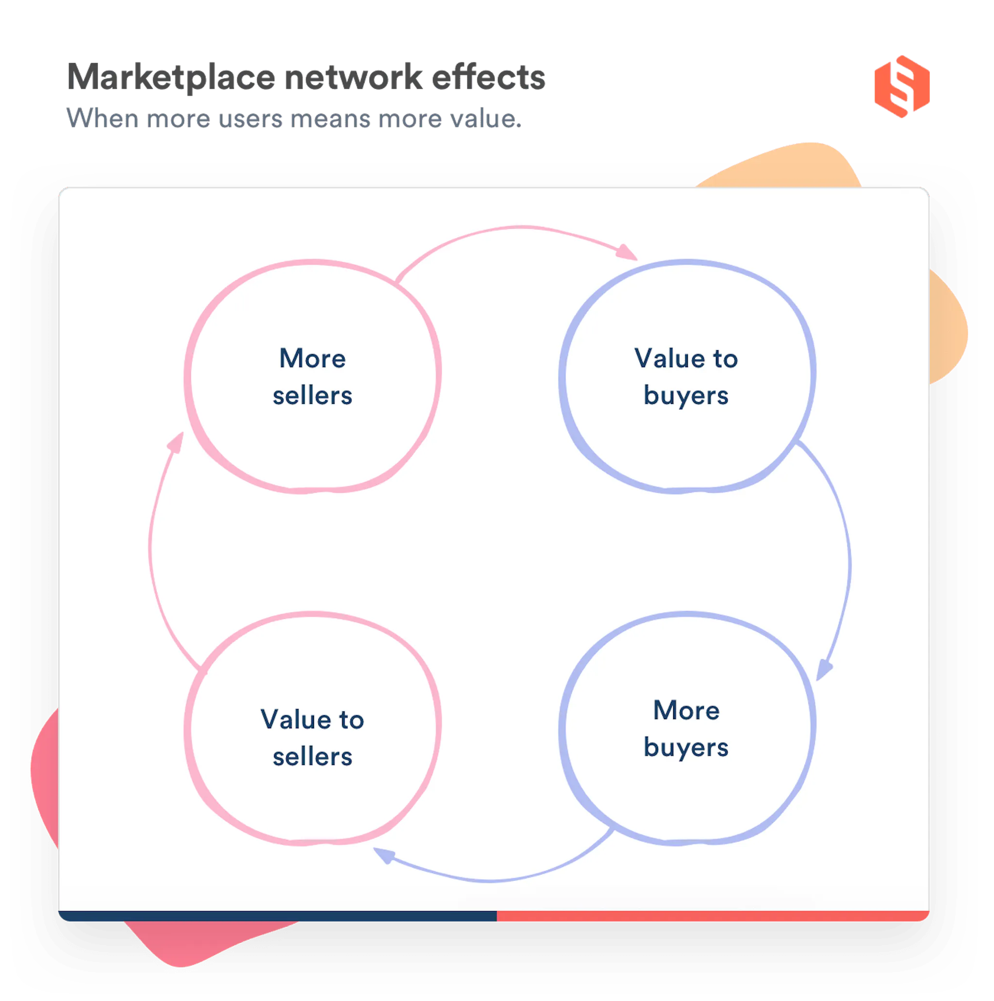 Graph with four circles illustrating how an increase in users increases value on an online marketplace.