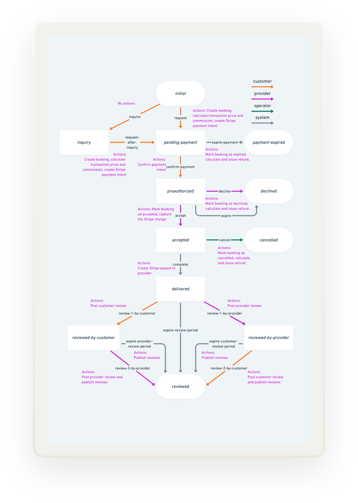 A marketplace transaction process is presented as a flowchart. The chart shows a marketplace transaction with a customer, supplier, and the operator and what each of these parties can do at different stages.