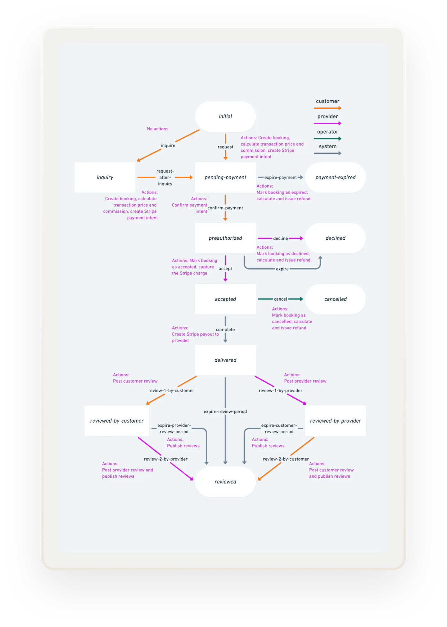 A marketplace transaction process is presented as a flowchart. The chart shows a marketplace transaction with a customer, supplier, and the operator and what each of these parties can do at different stages.