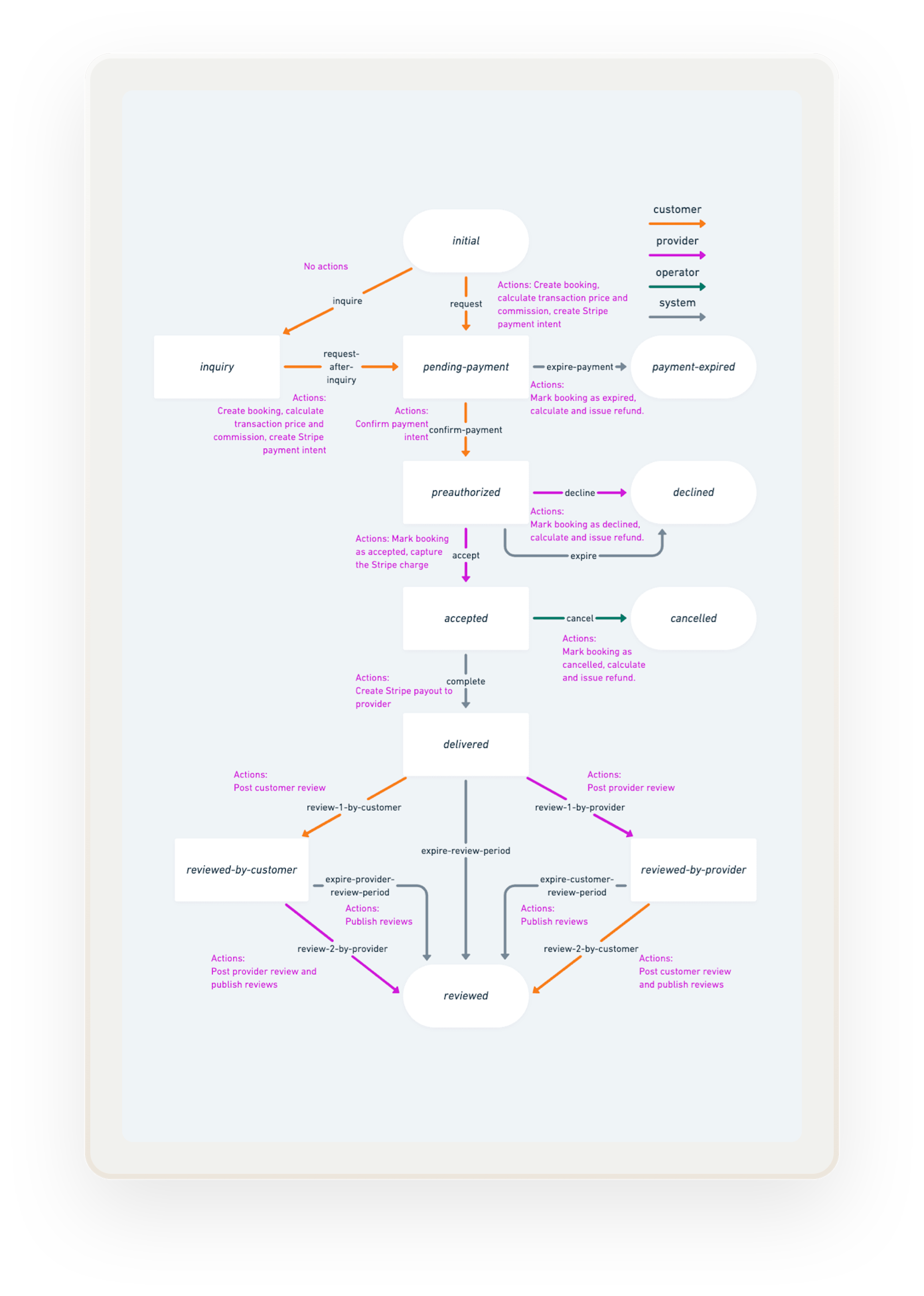 A marketplace transaction process is presented as a flowchart. The chart shows a marketplace transaction with a customer, supplier, and the operator and what each of these parties can do at different stages.