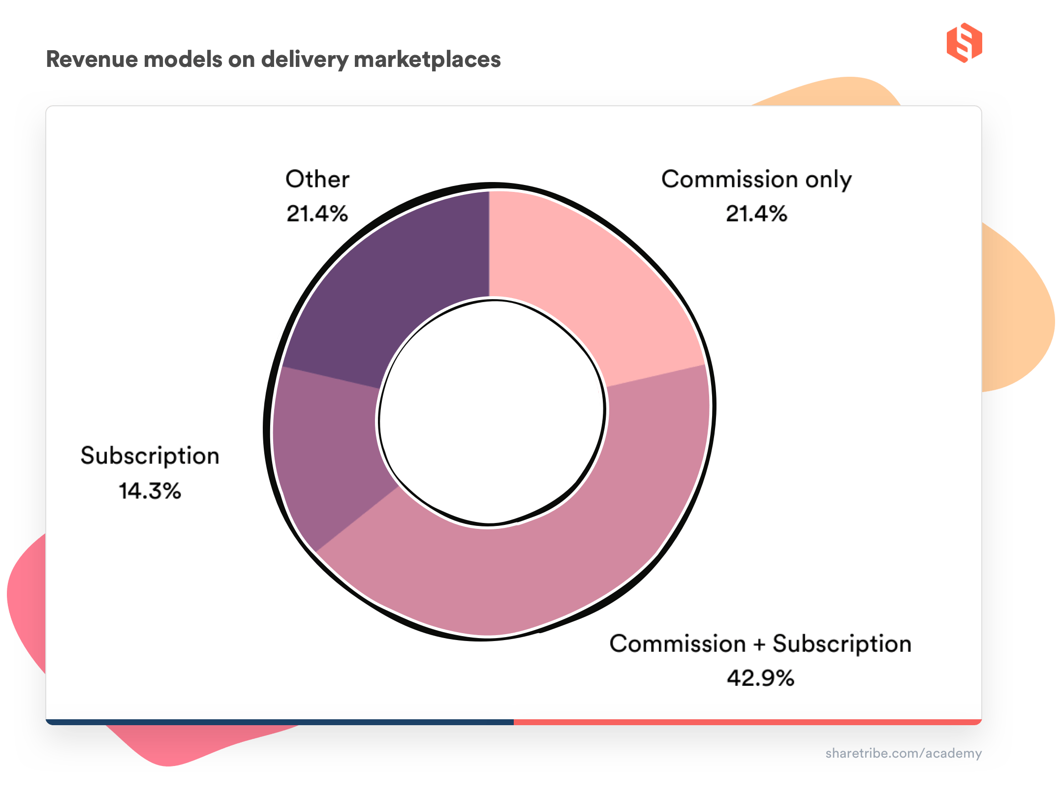 A donut chart of the percentages of revenue models used on delivery marketplaces