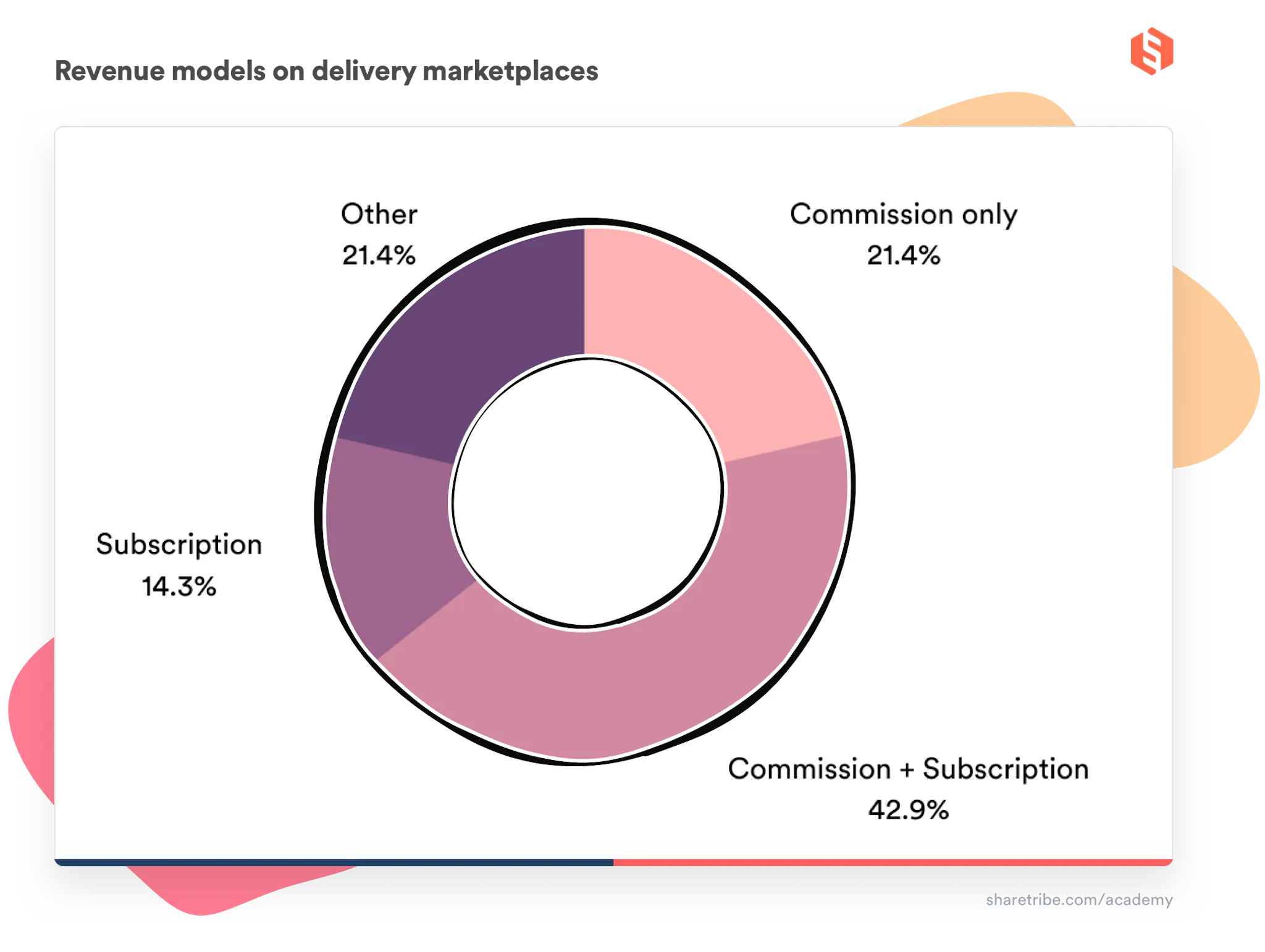 A donut chart of the percentages of revenue models used on delivery marketplaces