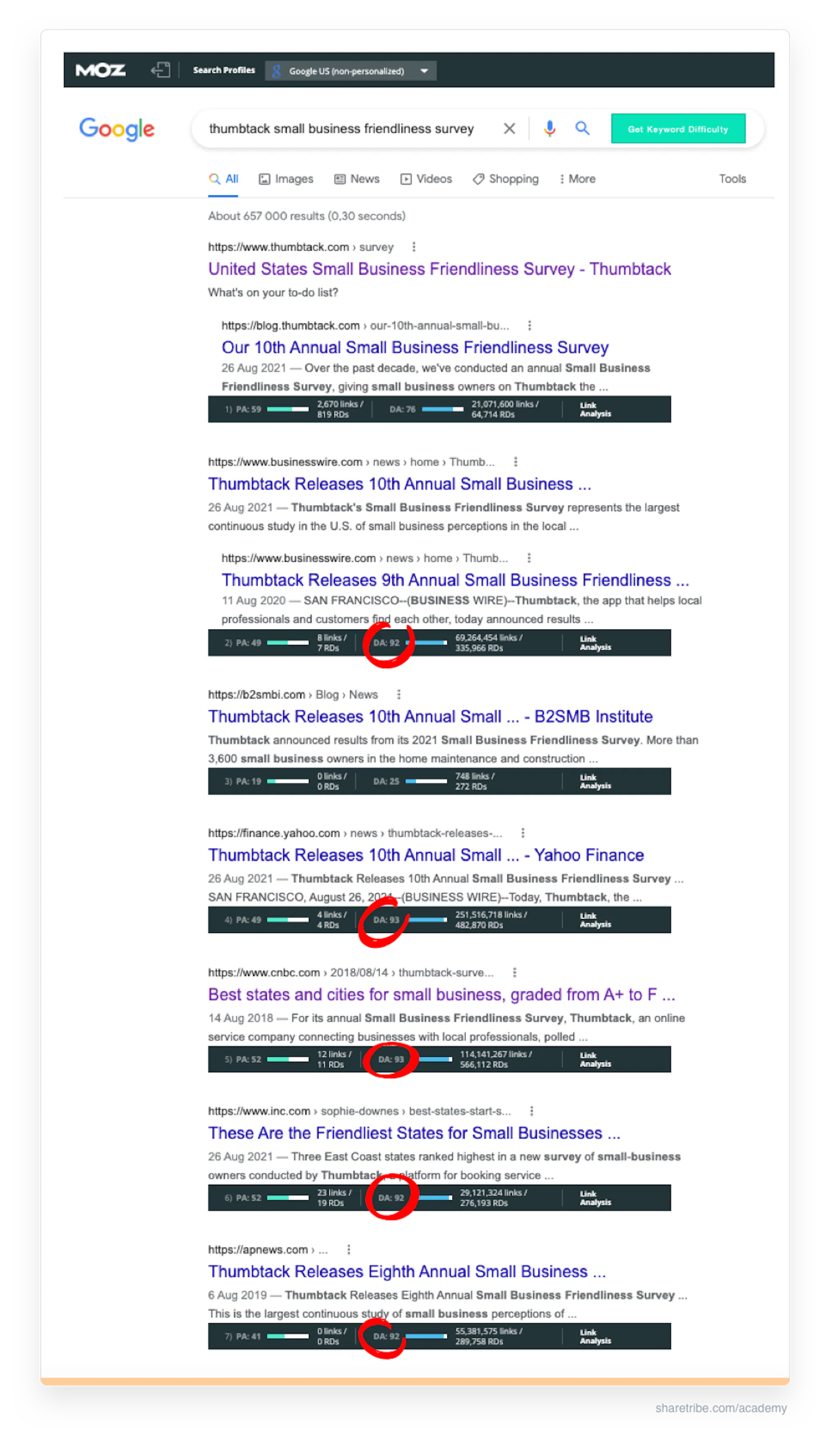 Screenshot of a Google search showing high-authority sites featuring Thumbtack's survey.