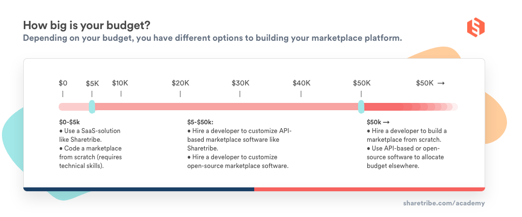 A table illustrating software options based on budget, featuring a budget scale going from zero dollars to $50k and beyond.