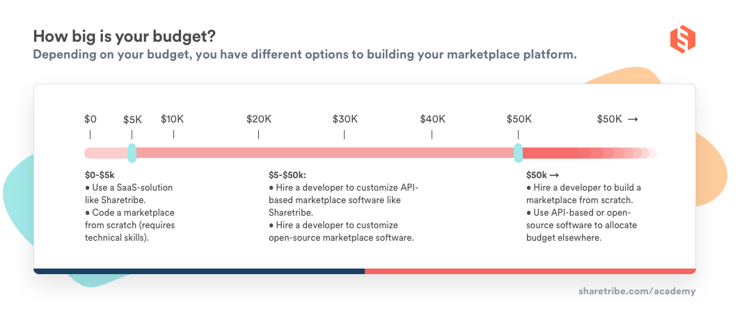 A table illustrating software options based on budget, featuring a budget scale going from zero dollars to $50k and beyond. 