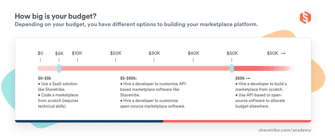 A table illustrating software options based on budget, featuring a budget scale going from zero dollars to $50k and beyond.