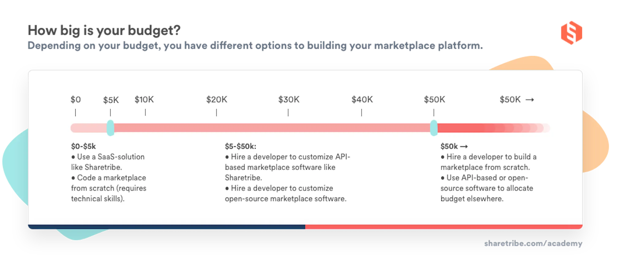 A table illustrating software options based on budget, featuring a budget scale going from zero dollars to $50k and beyond. 