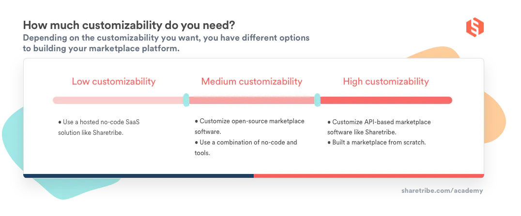 A table illustrating customizability needs and the best marketplace software options based on them.